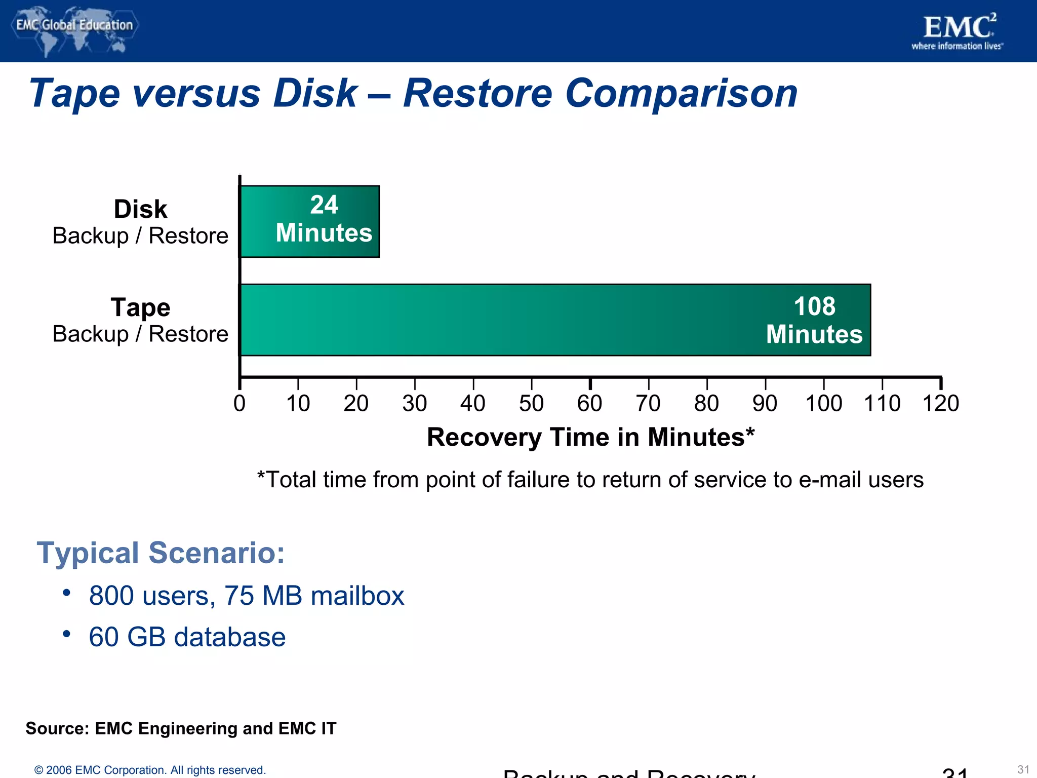 © 2006 EMC Corporation. All rights reserved.
Tape versus Disk – Restore Comparison
Typical Scenario:
 800 users, 75 MB mailbox
 60 GB database
Source: EMC Engineering and EMC IT
*Total time from point of failure to return of service to e-mail users
31
0 10 20 30 40 50 60 70 80 90 100 120110
Recovery Time in Minutes*
Tape
Backup / Restore
Disk
Backup / Restore
108
Minutes
24
Minutes
 