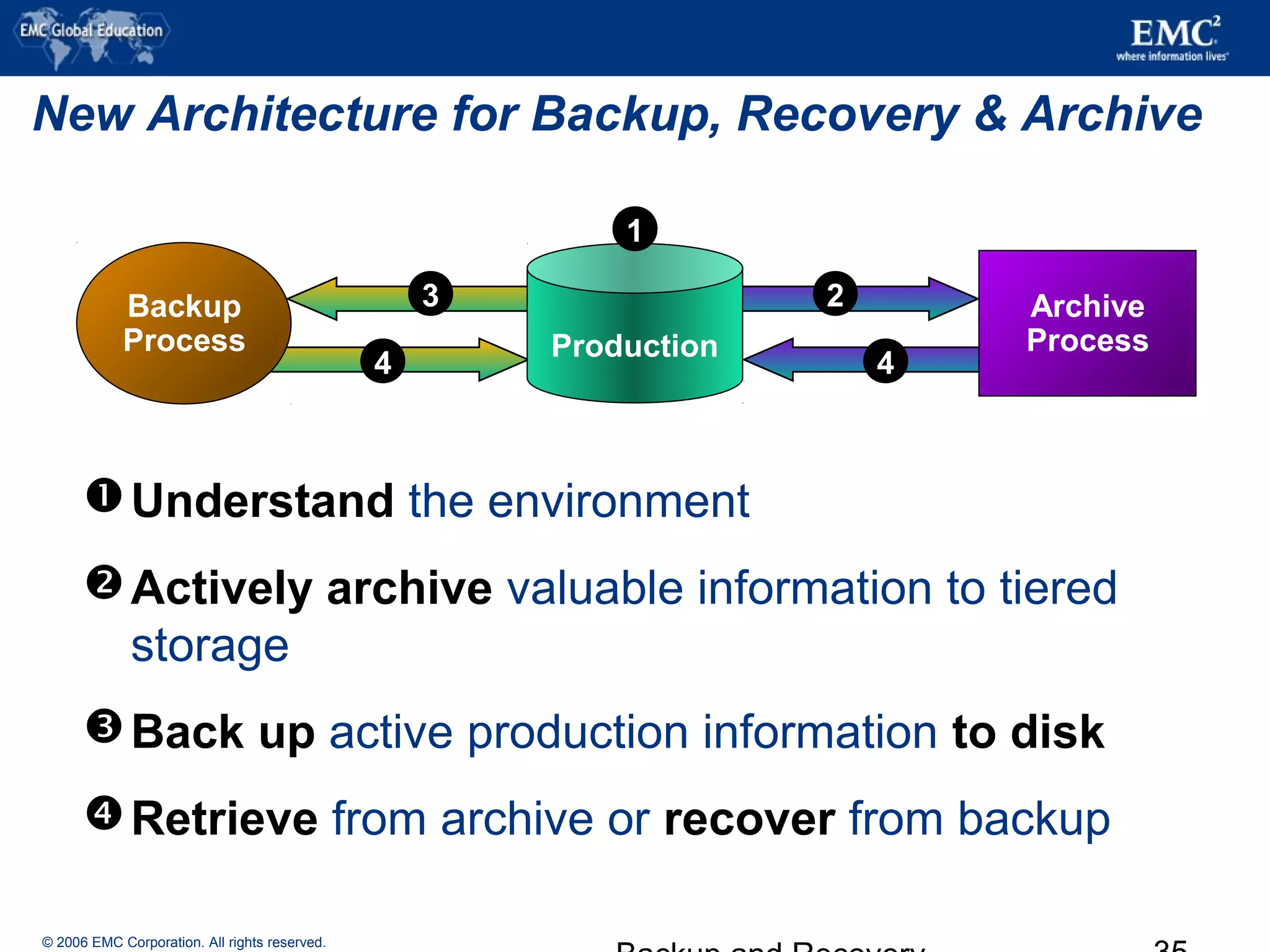 © 2006 EMC Corporation. All rights reserved.
New Architecture for Backup, Recovery & Archive
Understand the environment
Actively archive valuable information to tiered
storage
Back up active production information to disk
Retrieve from archive or recover from backup
Backup
Process
Archive
ProcessProduction
1
3
4
2
4
 