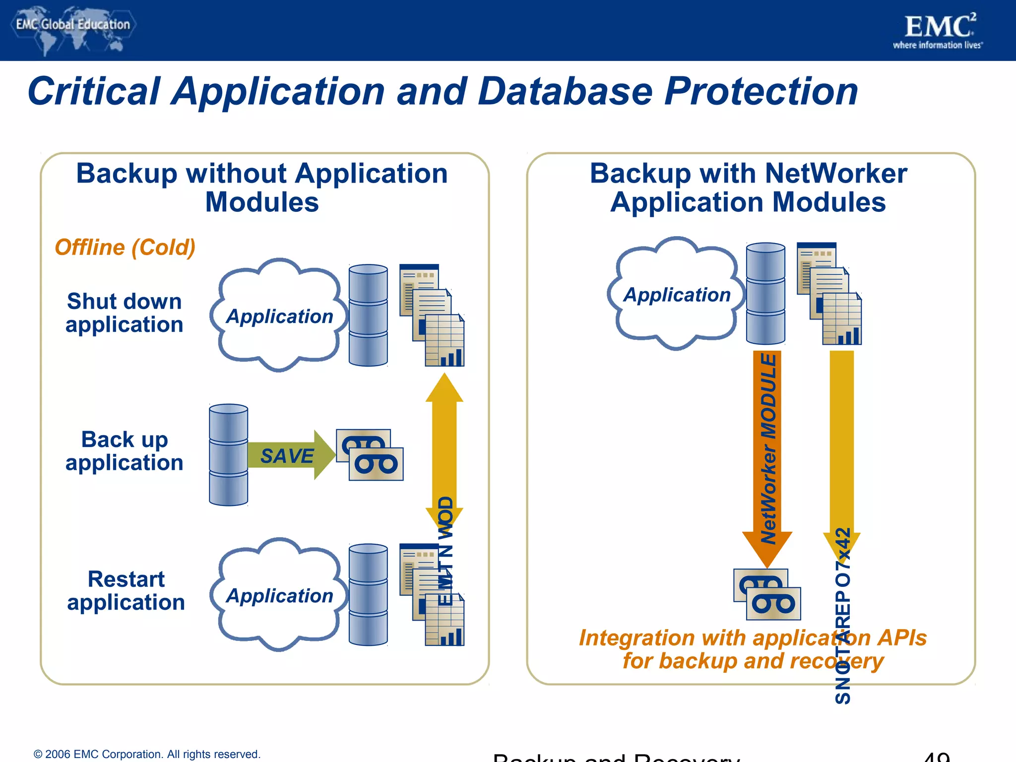 © 2006 EMC Corporation. All rights reserved.
Critical Application and Database Protection
Offline (Cold)
Integration with application APIs
for backup and recovery
Backup without Application
Modules
Backup with NetWorker
Application Modules
Shut down
application
Restart
application
Back up
application
Application
SAVE
Application
DOWNTIME
Application
NetWorkerMODULE
24x7OPERATIONS
 
