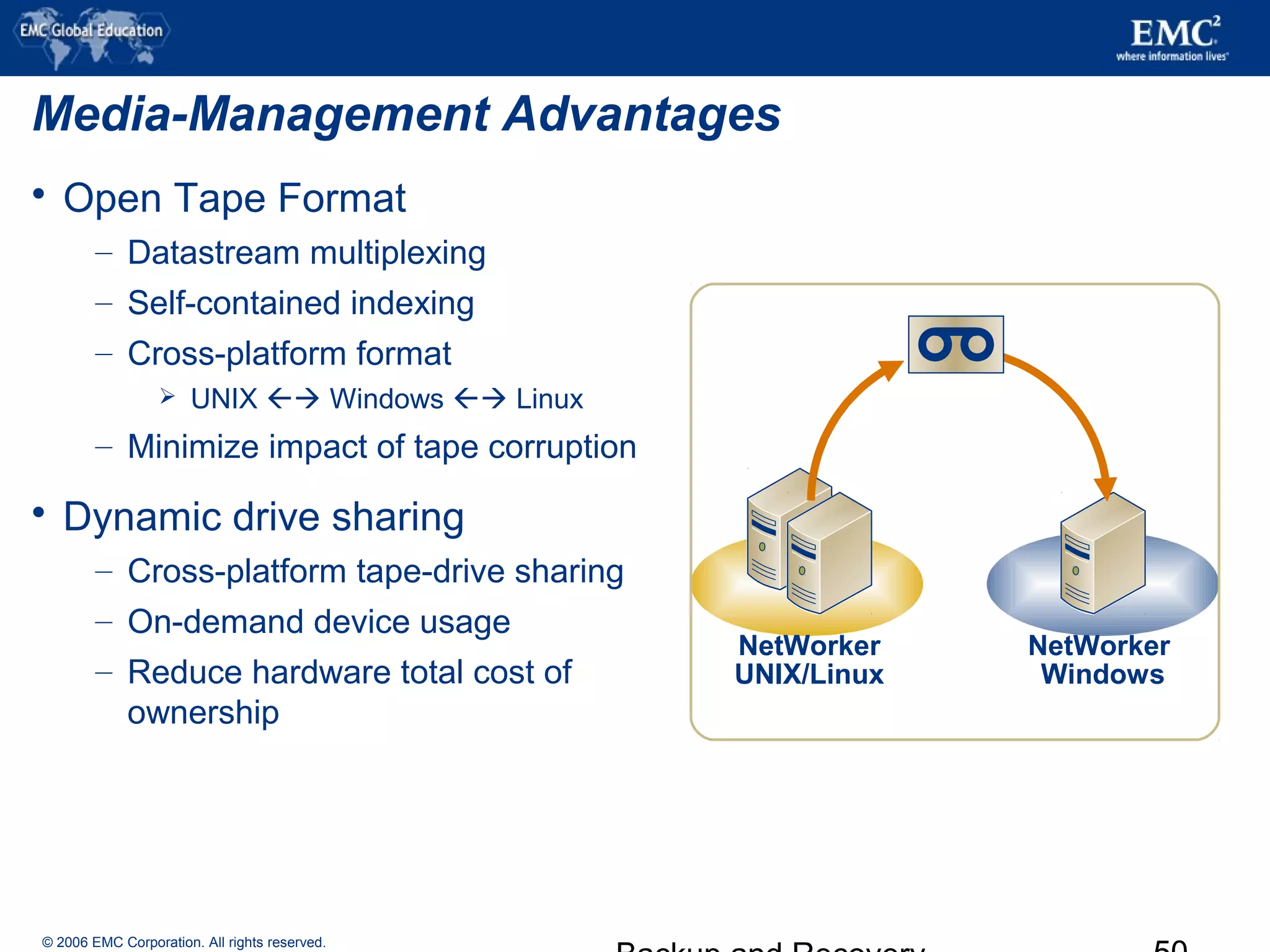 © 2006 EMC Corporation. All rights reserved.
NetWorker
UNIX/Linux
NetWorker
Windows
 Open Tape Format
– Datastream multiplexing
– Self-contained indexing
– Cross-platform format
 UNIX  Windows  Linux
– Minimize impact of tape corruption
 Dynamic drive sharing
– Cross-platform tape-drive sharing
– On-demand device usage
– Reduce hardware total cost of
ownership
Media-Management Advantages
 
