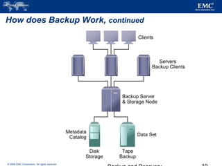 © 2006 EMC Corporation. All rights reserved.
How does Backup Work, continued
Disk
Storage
Tape
Backup
Data Set
Metadata
Catalog
Backup Server
& Storage Node
Servers
Backup Clients
Clients
 