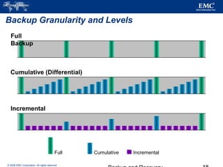 © 2006 EMC Corporation. All rights reserved.
Backup Granularity and Levels
Full
Backup
Cumulative (Differential)
Incremental
Full Cumulative Incremental
 