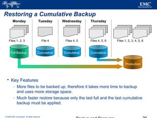 © 2006 EMC Corporation. All rights reserved.
Restoring a Cumulative Backup
 Key Features
– More files to be backed up, therefore it takes more time to backup
and uses more storage space.
– Much faster restore because only the last full and the last cumulative
backup must be applied.
Files 1, 2, 3, 4, 5, 6
Production
Cumulative
Tuesday
File 4Files 1, 2, 3
Monday
Full Backup Cumulative
Wednesday
Files 4, 5
Cumulative
Thursday
Files 4, 5, 6
 