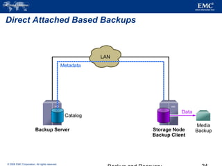 © 2006 EMC Corporation. All rights reserved.
Direct Attached Based Backups
Catalog
Backup Server
LAN
Metadata
Media
BackupStorage Node
Backup Client
Data
 
