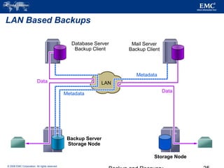 © 2006 EMC Corporation. All rights reserved.
LAN Based Backups
Backup Server
Storage Node
LAN
Metadata
Storage Node
Data
Mail Server
Backup Client
Database Server
Backup Client
Metadata
Data
 