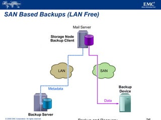 © 2006 EMC Corporation. All rights reserved.
SAN Based Backups (LAN Free)
LAN
Metadata
Storage Node
Backup Client
Data
Mail Server
SAN
Backup Server
Data
Backup
Device
 