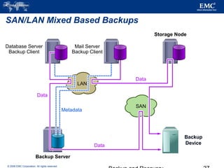 © 2006 EMC Corporation. All rights reserved.
SAN/LAN Mixed Based Backups
LAN
Metadata
Storage Node
Data
Mail Server
Backup Client
Database Server
Backup Client
Data
SAN
Backup Server
Data
Backup
Device
 