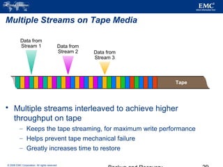 © 2006 EMC Corporation. All rights reserved.
Multiple Streams on Tape Media
 Multiple streams interleaved to achieve higher
throughput on tape
– Keeps the tape streaming, for maximum write performance
– Helps prevent tape mechanical failure
– Greatly increases time to restore
Tape
Data from
Stream 1 Data from
Stream 2 Data from
Stream 3
 