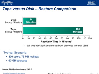 © 2006 EMC Corporation. All rights reserved.
Tape versus Disk – Restore Comparison
Typical Scenario:
 800 users, 75 MB mailbox
 60 GB database
Source: EMC Engineering and EMC IT
*Total time from point of failure to return of service to e-mail users
31
0 10 20 30 40 50 60 70 80 90 100 120110
Recovery Time in Minutes*
Tape
Backup / Restore
Disk
Backup / Restore
108
Minutes
24
Minutes
 