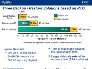 © 2006 EMC Corporation. All rights reserved.
Three Backup / Restore Solutions based on RTO
 Time of last image dictates
the log playback time
 Larger data sets extend the
recovery time (ATA and tape)
*Total time from point of failure to return of service to e-mail users
0 10 20 30 40 50 60 70 80 90 100 120110
Recovery Time in Minutes*
Backup on tape
Backup on ATA
108 Min.
24 Min.
Typical Scenario:
 800 users, 75 MB mailbox
 60 GB DB – restore time
 500 MB logs – log playback
130
Local Replica /
Clone
2 Min.
41 Minutes
19 Minutes
125 Minutes
17 Min.
17 Min.
17 Min.
Restore time
Log playback
 