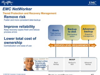 © 2006 EMC Corporation. All rights reserved.
Backup
to disk
Disk-backup
option
Basic
Tape backup
and recovery
Advanced
backup
Snapshot
management
Remove risk
Faster and more consistent data backup
Improve reliability
Keep recovery copies fresh and reduce
process errors
Lower total cost of
ownership
Centralization and ease of use Low SERVICE-LEVEL REQUIREMENTS High
Tiered Protection and Recovery Management
EMC NetWorker
 