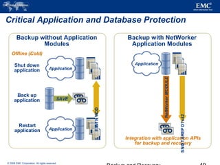 © 2006 EMC Corporation. All rights reserved.
Critical Application and Database Protection
Offline (Cold)
Integration with application APIs
for backup and recovery
Backup without Application
Modules
Backup with NetWorker
Application Modules
Shut down
application
Restart
application
Back up
application
Application
SAVE
Application
DOWNTIME
Application
NetWorkerMODULE
24x7OPERATIONS
 