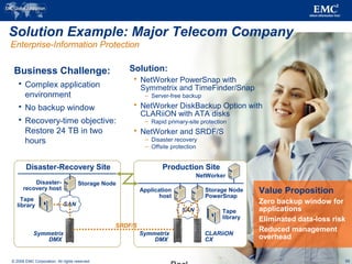 © 2006 EMC Corporation. All rights reserved.
Solution Example: Major Telecom Company
Value Proposition
Zero backup window for
applications
Eliminated data-loss risk
Reduced management
overhead
Business Challenge:
 Complex application
environment
 No backup window
 Recovery-time objective:
Restore 24 TB in two
hours
Enterprise-Information Protection
Solution:
 NetWorker PowerSnap with
Symmetrix and TimeFinder/Snap
– Server-free backup
 NetWorker DiskBackup Option with
CLARiiON with ATA disks
– Rapid primary-site protection
 NetWorker and SRDF/S
– Disaster recovery
– Offsite protection
55
Disaster-Recovery Site Production Site
Symmetrix
DMX
Application
host
NetWorker
Storage Node
PowerSnap
Disaster-
recovery host
CLARiiON
CX
Symmetrix
DMX
Storage Node
Tape
library SAN
SAN Tape
library
SRDF/S
 