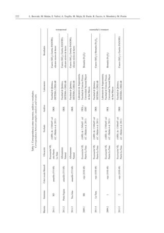L. Beovide, M. Malán, E. Vallvé, A. Trujillo, M. Mejía, H. Pardo, R. Faccio, A. Mombrú y M. Pistón222
Tabla1.Correspondenciaentremuestras,análisisyresultados.
Correspondencebetweensamples,analysisandresults.
MuestraSinónimoColorescalaMunsellUbicaciónFechadoAnálisisLaboratorioResultados
2011-1M3amarillo(5Y8/8)
ExcavaciónVII,
sitioPuerto
LaTuna
(AMS)de1.540±65cal
d.C.(Malánet al.2011)
DRX
FacultaddeQuímica,
DETEMA,UDELAR
Cuarzo(SiO2),Goetita(FeO(OH)),
silicatosmixtosdehierro
procedencia
2011-2PuntaYeguasamarillo(5Y8/8)
Afloramiento
Natural
DRX
FacultaddeQuímica,
DETEMA,UDELAR
Cuarzo(SiO2),Goetita(FeO(OH)),
silicatosmixtosdehierro
2011-3TresIslasamarillo(5Y8/8)
Afloramiento
Natural
DRX
FacultaddeQuímica,
DETEMA,UDELAR
Cuarzo(SiO2),Goetita(FeO(OH)),
silicatosmixtosdehierro
2009-1M6rojo(10R4/8)
ExcavaciónVII,
PuertoLaTuna
(AMS)de1.540±65 cal
d.C.(Malánet al.2011)
FRXy
EMT
LaboratoriodeArqueometría,
FacultaddeCienciasFísicas,
UniversidadNacionalMayor
deSanMarcos
Hematita(Fe2O3)
cerámicaypigmentos
2011-4LaTunarojo(10R4/8)
ExcavaciónVII,
PuertoLaTuna
(AMS)de1.540±65cal
d.C.(Malánet al.2011)
DRX
FacultaddeQuímica,
DETEMA,UDELAR
Cuarzo(SiO2)yHematita(Fe2O3)
2009-21rojo(10R4/8)
ExcavaciónVII,
PuertoLaTuna
(AMS)de1.540±65cal
d.C.(Malánet al.2011)
FRX
LaboratoriodeArqueometría,
FacultaddeCienciasFísicas,
UniversidadNacionalMayor
deSanMarcos
Hematita(Fe2O3)
2011-52rojo(10R4/8)
ExcavaciónVII,
PuertoLaTuna
(AMS)de1.540±65cal
d.C.(Malánet al.2011)
DRX
FacultaddeQuímica,
DETEMA,UDELAR
Cuarzo(SiO2)yGoetita(FeO(OH))
 