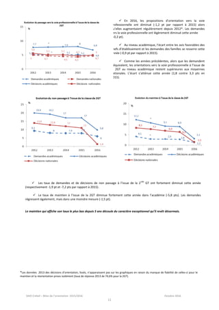SAIO Créteil – Bilan de l’orientation 2015/2016 Octobre 2016
11
 Les taux de demandes et de décisions de non passage à l’issue de la 2
nde
GT ont fortement diminué cette année
(respectivement -1,9 pt et -7,2 pts par rapport à 2015).
 Le taux de maintien à l’issue de la 2GT diminue fortement cette année dans l’académie (-5,8 pts). Les demandes
régressent également, mais dans une moindre mesure (-1,5 pt).
Le maintien qui affiche son taux le plus bas depuis 5 ans découle du caractère exceptionnel qu’il revêt désormais.
 En 2016, les propositions d’orientation vers la voie
professionnelle ont diminué (-1,2 pt par rapport à 2015) alors
qu’elles augmentaient régulièrement depuis 2012*. Les demandes
vers la voie professionnelle ont légèrement diminué cette année
(-0,3 pt).
 Au niveau académique, l’écart entre les avis favorables des
chefs d’établissement et les demandes des familles se resserre cette
année (-0,9 pt par rapport à 2015).
 Comme les années précédentes, alors que les demandent
s’équivalent, les orientations vers la voie professionnelle à l’issue de
la 2GT au niveau académique restent supérieures aux moyennes
nationales. L’écart s’atténue cette année (1,8 contre 3,3 pts en
2015).
*Les données 2013 des décisions d’orientation, lissés, n’apparaissent pas sur les graphiques en raison du manque de fiabilité de celles-ci pour le
maintien et la réorientation prises isolément (taux de réponse 2013 de 74,6% pour la 2GT).
 