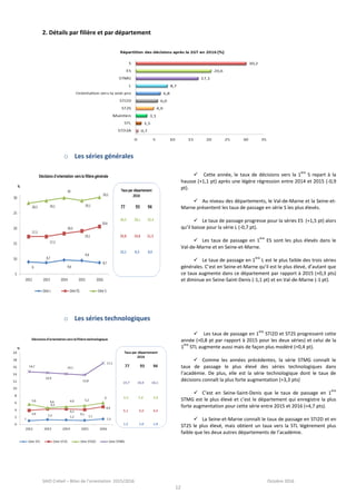 SAIO Créteil – Bilan de l’orientation 2015/2016 Octobre 2016
12
2. Détails par filière et par département
o Les séries générales
o Les séries technologiques
 Cette année, le taux de décisions vers la 1
ère
S repart à la
hausse (+1,1 pt) après une légère régression entre 2014 et 2015 (-0,9
pt).
 Au niveau des départements, le Val-de-Marne et la Seine-et-
Marne présentent les taux de passage en série S les plus élevés.
 Le taux de passage progresse pour la séries ES (+1,5 pt) alors
qu’il baisse pour la série L (-0,7 pt).
 Les taux de passage en 1
ère
ES sont les plus élevés dans le
Val-de-Marne et en Seine-et-Marne.
 Le taux de passage en 1
ère
L est le plus faible des trois séries
générales. C’est en Seine-et-Marne qu’il est le plus élevé, d’autant que
ce taux augmente dans ce département par rapport à 2015 (+0,3 pts)
et diminue en Seine-Saint-Denis (-1,1 pt) et en Val-de-Marne (-1 pt).
 Les taux de passage en 1
ère
STI2D et ST2S progressent cette
année (+0,8 pt par rapport à 2015 pour les deux séries) et celui de la
1
ère
STL augmente aussi mais de façon plus modéré (+0,4 pt).
 Comme les années précédentes, la série STMG connaît le
taux de passage le plus élevé des séries technologiques dans
l’académie. De plus, elle est la série technologique dont le taux de
décisions connaît la plus forte augmentation (+3,3 pts)
 C’est en Seine-Saint-Denis que le taux de passage en 1
ère
STMG est le plus élevé et c’est le département qui enregistre la plus
forte augmentation pour cette série entre 2015 et 2016 (+4,7 pts).
 La Seine-et-Marne connaît le taux de passage en STI2D et en
ST2S le plus élevé, mais obtient un taux vers la STL légèrement plus
faible que les deux autres départements de l’académie.
 