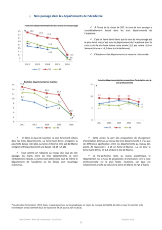 SAIO Créteil – Bilan de l’orientation 2015/2016 Octobre 2016
13
o Non passage dans les départements de l’Académie
*Les données d’orientation 2013, lissés, n’apparaissent pas sur les graphiques en raison du manque de fiabilité de celles-ci pour le maintien et la
réorientation prises isolément (taux de réponse de 74,6% pour la 2GT en 2013).
 Cette année, la part des propositions de changement
d’orientation diminue au niveau des trois départements. Il n’y a pas
de différence significative entre les départements au niveau des
points de régression : -1 pt en Seine-et-Marne, -1,2 pt pour la
Seine-Saint-Denis, et -1,5 pt dans le Val-de-Marne.
 Le Val-de-Marne reste, au niveau académique, le
département où le taux de proposition d’orientation vers la voie
professionnelle est le plus faible. Toutefois, son taux est
relativement proche de celui de la Seine-et-Marne (0,7 pt d’écart).
 En 2016, les taux de maintien se sont fortement réduits
dans les trois départements. La Seine-Saint-Denis enregistre la
plus forte baisse (-8,3 pts). La Seine-et-Marne et le Val-de-Marne
enregistrent respectivement une baisse -4,6 et -4,5 pts.
 Tout comme on l’observe au niveau des taux de non
passage, les écarts entre les trois départements se sont
véritablement réduits. La Seine-Saint-Denis reste tout de même le
département de l’académie où les élèves sont davantage
maintenus.
 À l’issue de la classe de 2GT, le taux de non passage a
considérablement baissé dans les trois départements de
l’académie.
 C’est en Seine-Saint-Denis que le taux de non passage est
le plus élevé, mais c’est aussi le département de l’académie dont le
taux a subi la plus forte baisse cette année (-9,5 pts contre -5,6 en
Seine-et-Marne et -6,2 dans le Val-de-Marne).
 L’écart entre les départements se resserre cette année.
 