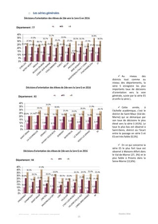 SAIO Créteil – Bilan de l’orientation 2015/2016 Octobre 2016
15
o Les séries générales
 Au niveau des
districts tout comme au
niveau des départements, la
série S enregistre les plus
importants taux de décisions
d’orientation vers la voie
générale, suivie par la série ES
et enfin la série L.
 Cette année, à
l’échelle académique, c’est le
district de Saint-Maur (Val-de-
Marne) qui se démarque par
son taux de décisions le plus
élevé vers la série S (41%). Le
taux le plus bas est observé à
Saint-Denis, district où l’écart
entre le passage en série S et
ES est très faible (0,5%).
 En ce qui concerne la
série ES le plus fort taux est
observé à Maisons-Alfort dans
le Val-de-Marne (27, 3%) et le
plus faible à Provins dans la
Seine-Marne (12,6%).
 