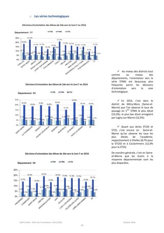 SAIO Créteil – Bilan de l’orientation 2015/2016 Octobre 2016
16
o Les séries technologiques
 Au niveau des districts tout
comme au niveau des
départements, l’orientation vers la
série STMG est beaucoup plus
fréquente parmi les décisions
d’orientation vers la voie
technologique.
 En 2016, c’est dans le
district de Mitry-Mory (Seine-et-
Marne) que l’on observe le taux de
passage en 1
ère
STMG le plus élevé
(23,3%), le plus bas étant enregistré
par Lagny-sur-Marne (12,5%).
 Quant aux séries STI2D et
ST2S, c’est encore en Seine-et-
Marne qu’on observe les taux les
plus élevés de l’académie,
respectivement à Chelles (8,7% pour
la STI2D) et à Coulommiers (12,9%
pour la ST2S).
De manière générale, c’est en Seine-
et-Marne que les écarts à la
moyenne départementale sont les
plus disparates.
 