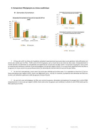 SAIO Créteil – Bilan de l’orientation 2015/2016 Octobre 2016
18
3. Comparaison filles/garçons au niveau académique
 Demandes d’orientation
 À l’issue de la 2GT, les élèves de l’académie souhaitent majoritairement poursuivre dans la voie générale. Cette affirmation est
encore plus avérée pour les filles : 73,4% contre 67,1% de garçons, soit un écart de 6,3 pts entre les deux sexes. Comparativement à
l’année dernière, les demandes en voie générale ont augmenté de +3,2 pts pour les filles contre + 4,3 pts pour les garçons. Ceux-ci sont
en revanche plus nombreux à solliciter la voie technologique (+3,4 pts par rapport à 2015). Il n’y a pas d’écart significatif entre les filles et
les garçons en ce qui concerne la voie professionnelle et les demandes de maintien dont les taux sont les plus faibles.
 Au sein de la voie générale, c’est la série S qui est la plus sollicitée par les deux sexes. Il y a cependant un écart de 17,7 pts en
faveur des garçons (par rapport à 2015, l’écart s’est légèrement accru ; +0,9 pt). En revanche, la proportion des demandes des filles vers
la série L est nettement supérieure à celle des garçons (13,6 pts d’écart).
 Au sein de la voie technologique, les filles tout comme les garçons, demandent principalement le passage dans la série STMG
(respectivement +1 et 3,1 pts par rapport à 2015). Outre cette série, les garçons sont nombreux à solliciter la série STI2D tandis que les
filles optent pour la ST2S.
 