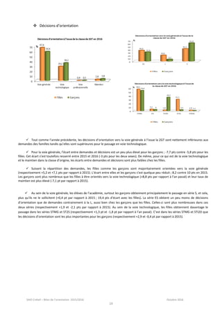 SAIO Créteil – Bilan de l’orientation 2015/2016 Octobre 2016
19
 Décisions d’orientation
 Tout comme l’année précédente, les décisions d’orientation vers la voie générale à l’issue la 2GT sont nettement inférieures aux
demandes des familles tandis qu’elles sont supérieures pour le passage en voie technologique.
 Pour la voie générale, l’écart entre demandes et décisions est un peu plus élevé pour les garçons ; -7,7 pts contre -5,8 pts pour les
filles. Cet écart s’est toutefois resserré entre 2015 et 2016 (-3 pts pour les deux sexes). De même, pour ce qui est de la voie technologique
et le maintien dans la classe d’origine, les écarts entre demandes et décisions sont plus faibles chez les filles.
 Suivant la répartition des demandes, les filles comme les garçons sont majoritairement orientées vers la voie générale
(respectivement +5,2 et +7,1 pts par rapport à 2015). L’écart entre elles et les garçons s’est quelque peu réduit ; 8,2 contre 10 pts en 2015.
Les garçons sont plus nombreux que les filles à être orientés vers la voie technologique (+8,8 pts par rapport à l’an passé) et leur taux de
maintien est plus élevé (-7,1 pt par rapport à 2015).
 Au sein de la voie générale, les élèves de l’académie, surtout les garçons obtiennent principalement le passage en série S, et cela,
plus qu’ils ne le sollicitent (+0,4 pt par rapport à 2015 ; 19,4 pts d’écart avec les filles). La série ES obtient un peu moins de décisions
d’orientation que de demandes contrairement à la L, aussi bien chez les garçons que les filles. Celles-ci sont plus nombreuses dans ces
deux séries (respectivement +1,9 et -2,1 pts par rapport à 2015). Au sein de la voie technologique, les filles obtiennent davantage le
passage dans les séries STMG et ST2S (respectivement +1,3 pt et -1,8 pt par rapport à l’an passé). C’est dans les séries STMG et STI2D que
les décisions d’orientation sont les plus importantes pour les garçons (respectivement +2,9 et -0,4 pt par rapport à 2015).
 