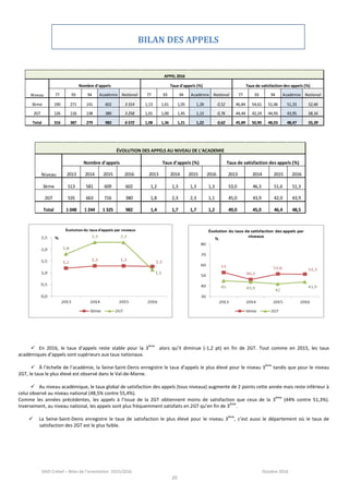 SAIO Créteil – Bilan de l’orientation 2015/2016 Octobre 2016
20
BILAN DES APPELS
77 93 94 Académie National 77 93 94 Académie National 77 93 94 Académie National
3ème 190 271 141 602 3 314 1,13 1,61 1,05 1,28 0,52 46,84 54,61 51,06 51,33 52,66
2GT 126 116 138 380 3 258 1,01 1,00 1,45 1,13 0,76 44,44 42,24 44,93 43,95 58,16
Total 316 387 279 982 6 572 1,08 1,36 1,21 1,22 0,62 45,89 50,90 48,03 48,47 55,39
Nombre d'appels Taux d'appels (%) Taux de satisfaction des appels (%)
APPEL 2016
Niveau
2013 2014 2015 2016 2013 2014 2015 2016 2013 2014 2015 2016
3ème 513 581 609 602 1,2 1,3 1,3 1,3 53,0 46,3 51,6 51,3
2GT 535 663 716 380 1,8 2,3 2,3 1,1 45,0 43,9 42,0 43,9
Total 1 048 1 244 1 325 982 1,4 1,7 1,7 1,2 49,0 45,0 46,4 48,5
Taux de satisfaction des appels (%)
ÉVOLUTION DES APPELS AU NIVEAU DE L'ACADEMIE
Niveau
Nombre d'appels Taux d'appels (%)
 En 2016, le taux d’appels reste stable pour la 3
ème
alors qu’il diminue (-1,2 pt) en fin de 2GT. Tout comme en 2015, les taux
académiques d’appels sont supérieurs aux taux nationaux.
 À l’échelle de l’académie, la Seine-Saint-Denis enregistre le taux d’appels le plus élevé pour le niveau 3
ème
tandis que pour le niveau
2GT, le taux le plus élevé est observé dans le Val-de-Marne.
 Au niveau académique, le taux global de satisfaction des appels (tous niveaux) augmente de 2 points cette année mais reste inférieur à
celui observé au niveau national (48,5% contre 55,4%).
Comme les années précédentes, les appels à l’issue de la 2GT obtiennent moins de satisfaction que ceux de la 3
ème
(44% contre 51,3%).
Inversement, au niveau national, les appels sont plus fréquemment satisfaits en 2GT qu’en fin de 3
ème
.
 La Seine-Saint-Denis enregistre le taux de satisfaction le plus élevé pour le niveau 3
ème
, c’est aussi le département où le taux de
satisfaction des 2GT est le plus faible.
BILAN DES APPELS
 