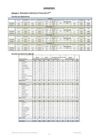 SAIO Créteil – Bilan de l’orientation 2015/2016 Octobre 2016
21
ANNEXES
Annexe 1 : Demandes et décisions à l’issue de la 3ème
Données par département
2nde GT % 2nde GT 2nde Pro % 2nde Pro 1ère année
de CAP
% 1ère année
de CAP
Apprentissag
e
%
Apprentissage
Maintien % Maintien Total
Demandes 32574 73,2% 10016 22,5% 1416 3,2% 262 0,6% 208 0,5% 44476
Décisions 30945 69,6% 11884 26,7% 1315 3,0% 332 0,7% 44476
2nds GT % 2nde GT 2nde Pro % 2nde Pro 1ère année
de CAP
% 1ère année
de CAP
Apprentissag
e
%
Apprentissage
Maintien % Maintien Total
Demandes 12163 74,8% 3319 20,4% 569 3,5% 157 1,0% 51 0,3% 16259
Décisions 11743 72,2% 3930 24,2% 504 3,1% 82 0,5% 16259
2nds GT % 2nde GT 2nde Pro % 2nde Pro 1ère année
de CAP
% 1ère année
de CAP
Apprentissag
e
%
Apprentissage
Maintien % Maintien Total
Demandes 11134 71,0% 4023 25,6% 416 2,7% 39 0,2% 74 0,5% 15686
Décisions 10333 65,9% 4789 30,5% 431 2,7% 133 0,8% 15686
2nds GT % 2nde GT 2nde Pro % 2nde Pro 1ère année
de CAP
% 1ère année
de CAP
Apprentissag
e
%
Apprentissage
Maintien % Maintien Total
Demandes 9277 74,0% 2674 21,3% 431 3,4% 66 0,5% 83 0,7% 12531
Décisions 8869 70,8% 3165 25,3% 380 3,0% 117 0,9% 12531
Val de Marne - 94
Seine St Denis - 93
Seine et Marne - 77
Académie
Données par district (en effectif)
Département/District Demandes Décisions Demandes Décisions Demandes Décisions Demandes Décisions
Seine-et-Marne 12163 11743 3319 3930 569 504 157 51 82 16259
BRIE-SENART 1499 1405 464 571 56 54 13 5 7 2037
CHELLES 686 658 182 209 51 61 7 6 4 932
COULOMMIERS 794 780 213 246 40 25 5 2 3 1054
FONTAINEBLEAU 1255 1199 335 413 73 74 24 7 8 1694
LAGNY-SUR-MARNE 1202 1152 181 250 45 37 8 9 6 1445
TORCY 731 690 218 261 15 16 9 6 12 979
MEAUX 1580 1549 515 599 128 95 33 3 16 2259
MELUN 1180 1171 346 376 31 21 11 4 4 1572
MITRY-MORY 1028 991 207 266 24 21 23 2 6 1284
MONTEREAU-FAULT-YONN 355 363 166 173 17 10 8 1 1 547
PROVINS 790 762 249 286 47 43 9 3 7 1098
ROISSY-EN-BRIE 1063 1023 243 280 42 47 7 3 8 1358
Moyenne district 1014 979 277 328 47 42 13 4 7 1355
Seine-Saint-Denis 11134 10333 4023 4789 416 431 39 74 133 15686
AULNAY-SOUS-BOIS 1861 1728 489 612 63 69 3 7 14 2423
BOBIGNY 663 615 285 325 44 44 0 6 14 998
DRANCY 977 917 409 469 34 34 0 4 4 1424
LA COURNEUVE 1535 1411 666 787 27 28 9 11 22 2248
LE RAINCY 1674 1547 575 682 96 107 6 14 29 2365
MONTREUIL 1504 1401 566 665 59 63 10 9 19 2148
NOISY-LE-GRAND 1396 1319 451 543 48 40 7 7 7 1909
SAINT-DENIS 1524 1395 582 706 45 46 4 16 24 2171
Moyenne district 1392 1292 503 599 52 54 5 9 17 1961
Val-de-Marne 9277 8869 2674 3165 431 380 66 83 117 12531
CHAMPIGNY 1252 1227 450 478 55 58 7 11 12 1775
CRETEIL 725 680 289 338 32 31 5 8 10 1059
IVRY 880 845 367 421 36 33 14 8 6 1305
L'HAY-LES-ROSES 707 641 199 268 42 42 7 8 12 963
LIMEIL-BREVANNES 1165 1111 388 495 98 55 7 11 8 1669
MAISONS-ALFORT 782 748 224 254 41 45 8 4 12 1059
SAINT-MAUR 976 931 79 116 15 22 3 8 12 1081
VILLEJUIF 536 520 178 204 35 25 2 4 6 755
VILLENEUVE-LE-ROI 814 777 285 330 38 36 11 10 15 1158
VINCENNES 1440 1389 215 261 39 33 2 11 24 1707
Moyenne district 928 887 267 317 43 38 7 8 12 1253
Total Académie 32574 30945 10016 11884 1416 1315 262 208 332 44476
Total
2nde GT 2nde Pro 1ère année de CAP MaintienApprentissage
 