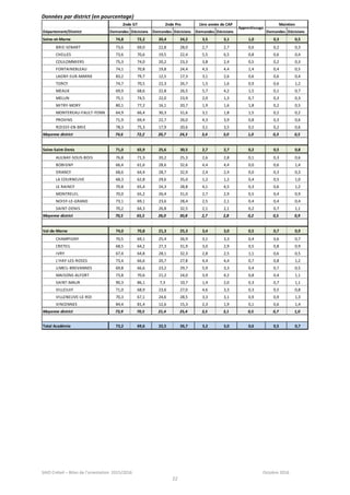 SAIO Créteil – Bilan de l’orientation 2015/2016 Octobre 2016
22
Données par district (en pourcentage)
Département/District Demandes Décisions Demandes Décisions Demandes Décisions Demandes Décisions
Seine-et-Marne 74,8 72,2 20,4 24,2 3,5 3,1 1,0 0,3 0,5
BRIE-SENART 73,6 69,0 22,8 28,0 2,7 2,7 0,6 0,2 0,3
CHELLES 73,6 70,6 19,5 22,4 5,5 6,5 0,8 0,6 0,4
COULOMMIERS 75,3 74,0 20,2 23,3 3,8 2,4 0,5 0,2 0,3
FONTAINEBLEAU 74,1 70,8 19,8 24,4 4,3 4,4 1,4 0,4 0,5
LAGNY-SUR-MARNE 83,2 79,7 12,5 17,3 3,1 2,6 0,6 0,6 0,4
TORCY 74,7 70,5 22,3 26,7 1,5 1,6 0,9 0,6 1,2
MEAUX 69,9 68,6 22,8 26,5 5,7 4,2 1,5 0,1 0,7
MELUN 75,1 74,5 22,0 23,9 2,0 1,3 0,7 0,3 0,3
MITRY-MORY 80,1 77,2 16,1 20,7 1,9 1,6 1,8 0,2 0,5
MONTEREAU-FAULT-YONN 64,9 66,4 30,3 31,6 3,1 1,8 1,5 0,2 0,2
PROVINS 71,9 69,4 22,7 26,0 4,3 3,9 0,8 0,3 0,6
ROISSY-EN-BRIE 78,3 75,3 17,9 20,6 3,1 3,5 0,5 0,2 0,6
Moyenne district 74,6 72,2 20,7 24,3 3,4 3,0 1,0 0,3 0,5
Seine-Saint-Denis 71,0 65,9 25,6 30,5 2,7 2,7 0,2 0,5 0,8
AULNAY-SOUS-BOIS 76,8 71,3 20,2 25,3 2,6 2,8 0,1 0,3 0,6
BOBIGNY 66,4 61,6 28,6 32,6 4,4 4,4 0,0 0,6 1,4
DRANCY 68,6 64,4 28,7 32,9 2,4 2,4 0,0 0,3 0,3
LA COURNEUVE 68,3 62,8 29,6 35,0 1,2 1,2 0,4 0,5 1,0
LE RAINCY 70,8 65,4 24,3 28,8 4,1 4,5 0,3 0,6 1,2
MONTREUIL 70,0 65,2 26,4 31,0 2,7 2,9 0,5 0,4 0,9
NOISY-LE-GRAND 73,1 69,1 23,6 28,4 2,5 2,1 0,4 0,4 0,4
SAINT-DENIS 70,2 64,3 26,8 32,5 2,1 2,1 0,2 0,7 1,1
Moyenne district 70,5 65,5 26,0 30,8 2,7 2,8 0,2 0,5 0,9
Val-de-Marne 74,0 70,8 21,3 25,3 3,4 3,0 0,5 0,7 0,9
CHAMPIGNY 70,5 69,1 25,4 26,9 3,1 3,3 0,4 0,6 0,7
CRETEIL 68,5 64,2 27,3 31,9 3,0 2,9 0,5 0,8 0,9
IVRY 67,4 64,8 28,1 32,3 2,8 2,5 1,1 0,6 0,5
L'HAY-LES-ROSES 73,4 66,6 20,7 27,8 4,4 4,4 0,7 0,8 1,2
LIMEIL-BREVANNES 69,8 66,6 23,2 29,7 5,9 3,3 0,4 0,7 0,5
MAISONS-ALFORT 73,8 70,6 21,2 24,0 3,9 4,2 0,8 0,4 1,1
SAINT-MAUR 90,3 86,1 7,3 10,7 1,4 2,0 0,3 0,7 1,1
VILLEJUIF 71,0 68,9 23,6 27,0 4,6 3,3 0,3 0,5 0,8
VILLENEUVE-LE-ROI 70,3 67,1 24,6 28,5 3,3 3,1 0,9 0,9 1,3
VINCENNES 84,4 81,4 12,6 15,3 2,3 1,9 0,1 0,6 1,4
Moyenne district 73,9 70,5 21,4 25,4 3,5 3,1 0,5 0,7 1,0
Total Académie 73,2 69,6 22,5 26,7 3,2 3,0 0,6 0,5 0,7
2nde GT 2nde Pro 1ère année de CAP
Apprentissage
Maintien
 