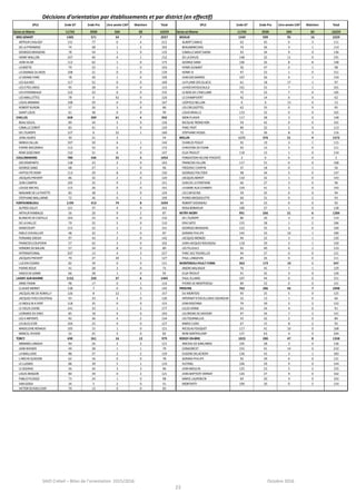 SAIO Créteil – Bilan de l’orientation 2015/2016 Octobre 2016
23
Décisions d’orientation par établissements et par district (en effectif)
EPLE 2nde GT 2nde Pro 1ère année CAP Maintien Total EPLE 2nde GT 2nde Pro 1ère année CAP Maintien Total
Seine-et-Marne 11743 3930 504 82 16259 Seine-et-Marne 11743 3930 504 82 16259
BRIE-SENART 1405 571 54 7 2037 MEAUX 1549 599 95 16 2259
ARTHUR CHAUSSY 131 77 0 4 212 ALBERTCAMUS 63 45 0 3 111
DELAPYRAMIDE 74 28 1 2 105 BEAUMARCHAIS 74 36 3 1 114
GEORGES BRASSENS 78 54 1 0 133 CAMILLESAINTSAENS 93 34 9 0 136
HENRI WALLON 107 40 4 1 152 DELADHUIS 148 32 11 0 191
JEAN VILAR 112 62 1 0 175 GEORGESAND 106 26 8 8 148
LABOETIE 79 23 1 0 103 HENRI DUNANT 50 47 0 1 98
LAGRANGEDU BOIS 108 21 0 0 129 HENRI IV 97 53 1 0 151
LEGRAND PARC 78 30 1 0 109 JEAN DES BARRES 107 26 0 1 134
LES AULNES 117 52 0 0 169 LAPLAINEDES GLACIS 61 18 17 1 97
LES CITES UNIES 95 28 0 0 123 LAROCHEFOUCAULD 101 52 7 1 161
LES HYVERNEAUX 122 33 0 0 155 LEBOIS DEL'ENCLUME 75 23 7 0 105
LES MAILLETTES 78 0 42 0 120 LECHAMPIVERT 42 14 6 0 62
LOUIS ARMAND 108 59 0 0 167 LEOPOLD BELLAN 0 0 13 0 13
ROBERTBURON 57 26 3 0 86 LES CREUSOTTES 62 33 0 0 95
SAINTLOUIS 61 38 0 0 99 LOUIS BRAILLE 133 32 0 0 165
CHELLES 658 209 61 4 932 MON PLAISIR 117 28 3 0 148
BEAU SOLEIL 89 34 3 0 126 NICOLAS TRONCHON 59 42 0 0 101
CAMILLECOROT 83 41 5 0 129 PARC FROT 89 22 2 0 113
DEL'EUROPE 127 0 32 1 160 STEPHANEHESSEL 72 36 8 0 116
JEAN JAURES 30 21 3 54 MELUN 1171 376 21 4 1572
MARIACALLAS 107 30 6 1 144 CHARLES PEGUY 92 19 3 1 115
PIERREWECZERKA 112 52 6 2 172 CHRISTINEDEPISAN 93 13 5 0 111
RENEGOSCINNY 110 31 6 0 147 ELSATRIOLET 118 15 1 0 134
COULOMMIERS 780 246 25 3 1054 FONDATION HELENEPOIDATZ 2 0 0 0 2
DES REMPARTS 138 23 2 0 163 FRANCOIS VILLON 117 51 0 0 168
GEORGESAND 68 27 1 0 96 FREDERIC CHOPIN 37 18 0 1 56
HIPPOLYTEREMY 113 29 8 0 150 GEORGES POLITZER 98 44 5 0 147
JACQUES PREVERT 86 32 2 0 120 JACQUES AMYOT 110 32 1 0 143
JEAN CAMPIN 105 35 9 2 151 JEAN DELAFONTAINE 66 27 3 0 96
LOUISEMICHEL 115 26 0 0 141 LAMAREAUX CHAMPS 150 41 2 0 193
MADAMEDELAFAYETTE 83 38 3 0 124 LES CAPUCINS 59 35 0 0 94
STEPHANEMALLARME 72 36 0 1 109 PIERREBROSSOLETTE 60 31 0 2 93
FONTAINEBLEAU 1199 413 74 8 1694 ROBERTDOISNEAU 69 23 0 0 92
ALFRED SISLEY 121 37 4 0 162 ROSABONHEUR 100 27 1 0 128
ARTHUR RIMBAUD 56 20 9 2 87 MITRY-MORY 991 266 21 6 1284
BLANCHEDECASTILLE 103 23 6 0 132 DEL'EUROPE 86 26 2 0 114
DELAVALLEE 70 35 5 0 110 ERIK SATIE 155 28 1 2 186
DENECOURT 115 22 2 2 141 GEORGES BRASSENS 122 35 3 0 160
EMILECHEVALLIER 48 32 7 0 87 GERARD PHILIPE 145 33 10 1 189
FERNAND GREGH 97 43 2 0 142 JACQUES MONOD 94 22 3 1 120
FRANCOIS COUPERIN 57 42 3 0 102 JEAN-JACQUES ROUSSEAU 118 29 2 1 150
HONOREDEBALZAC 57 24 8 0 89 LES TILLEULS 92 40 0 1 133
INTERNATIONAL 207 13 4 3 227 PARC DES TOURELLES 94 27 0 0 121
JACQUES PREVERT 79 27 20 1 127 PAUL LANGEVIN 85 26 0 0 111
LUCIEN CEZARD 82 39 0 0 121 MONTEREAU-FAULT-YONN 363 173 10 1 547
PIERREROUX 41 28 3 0 72 ANDREMALRAUX 76 45 7 1 129
VASCODEGAMA 66 28 1 0 95 ELSATRIOLET 91 32 3 0 126
LAGNY-SUR-MARNE 1152 250 37 6 1445 PAUL ELUARD 107 44 0 0 151
ANNEFRANK 98 17 0 1 116 PIERREDEMONTEREAU 89 52 0 0 141
CLAUDEMONET 138 7 0 0 145 PROVINS 762 286 43 7 1098
JACQUELINEDEROMILLY 126 8 22 1 157 DU MONTOIS 95 25 5 0 125
JACQUES-YVES COUSTEAU 93 33 4 0 130 INTERNATD'EXCELLENCESOURDUN 52 13 1 0 66
LEMOULIN AVENT 118 35 0 0 153 JEAN ROSTAND 79 39 2 2 122
LEVIEUX CHENE 141 33 1 2 177 JULES VERNE 63 24 4 0 91
LEONARD DEVINCI 85 18 0 0 103 LELORGNEDESAVIGNY 97 34 7 3 141
LES 4 ARPENTS 92 36 4 2 134 LES TOURNELLES 55 32 2 0 89
LES BLES D'OR 104 23 0 0 127 MARIECURIE 67 15 8 2 92
MADELEINERENAUD 105 15 1 0 121 NICOLAS FOUQUET 117 41 10 0 168
MARCEL RIVIERE 52 25 5 0 82 RENEBARTHELEMY 137 63 4 0 204
TORCY 690 261 16 12 979 ROISSY-EN-BRIE 1023 280 47 8 1358
ARMAND LANOUX 90 26 2 3 121 ANCEAU DEGARLANDE 105 28 3 0 136
JEAN WIENER 49 28 1 1 79 CONDORCET 155 41 14 0 210
LAMAILLIERE 88 37 2 2 129 EUGENEDELACROIX 136 43 3 1 183
L'ARCHEGUEDON 62 16 0 0 78 GERARD PHILIPE 92 39 0 0 131
LELUZARD 88 39 5 1 133 HUTINEL 106 29 9 0 144
LESEGRAIS 56 34 3 3 96 JEAN MOULIN 125 23 5 2 155
LOUIS ARAGON 80 39 0 2 121 JEAN-BAPTISTEVERNAY 126 27 9 0 162
PABLOPICASSO 73 24 1 0 98 MARIELAURENCIN 69 30 4 0 103
VAN GOGH 34 5 2 0 41 MONTHETY 109 20 0 5 134
VICTOR SCHOELCHER 70 13 0 0 83
 
