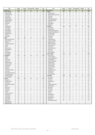 SAIO Créteil – Bilan de l’orientation 2015/2016 Octobre 2016
24
EPLE 2nde GT 2nde Pro 1ère année CAP Maintien Total EPLE 2nde GT 2nde Pro 1ère année CAP Maintien Total
Seine-Saint-Denis 10333 4789 431 133 15686 Seine-Saint-Denis 10333 4789 431 133 15686
AULNAY-SOUS-BOIS 1728 612 69 14 2423 BOBIGNY 615 325 44 14 998
CAMILLECLAUDEL 72 35 5 0 112 AUGUSTEDELAUNE 78 33 8 1 120
CHRISTINEDEPISAN 136 14 0 0 150 IRENEETFREDERIC JOLIOTCURIE 84 44 0 1 129
DELAPLEIADE 99 46 4 1 150 JEANJAURES 61 48 0 2 111
EVARISTEGALOIS 84 56 1 1 142 JEANLOLIVE 10 0 9 1 20
FRANCOISEDOLTO 89 27 4 0 120 JEAN-JACQUES ROUSSEAU 80 41 1 1 123
GEORGES BRASSENS 97 40 3 0 140 JEAN-PIERRETIMBAUD 72 50 5 2 129
GERARD PHILIPE 166 44 0 0 210 MARIECURIE 151 39 0 4 194
JEANJAURES 61 54 3 0 118 PIERRESEMARD 75 56 6 0 137
LEPARC 128 34 4 1 167 SIMONEWEIL 4 14 15 2 35
LES MOUSSEAUX 85 34 2 0 121 MONTREUIL 1401 665 63 19 2148
PABLONERUDA 107 50 2 0 159 ALBERTCAMUS 70 15 1 0 86
PAUL PAINLEVE 106 0 34 0 140 COLONEL FABIEN 77 32 3 0 112
PIERRERONSARD 110 39 0 3 152 GEORGES POLITZER (Bagnolet) 92 47 13 0 152
RENEDESCARTES 88 35 2 0 125 GEORGES POLITZER (Montreuil) 49 32 6 1 88
ROMAINROLLAND 122 0 0 0 122 GUSTAVECOURBET 99 57 1 2 159
SIMONEVEIL 86 29 4 6 125 JACQUES PREVERT 124 79 1 2 206
VICTOR HUGO 92 75 1 2 170 JEANJAURES 54 23 1 0 78
DRANCY 917 469 34 4 1424 JEANMOULIN 63 40 2 1 106
AIMEETEUGENIECOTTON 110 57 1 0 168 LANGEVINWALLON 79 35 6 0 120
ANATOLEFRANCE 72 57 3 0 132 LENAINDETILLEMONT 51 28 1 1 81
DESCARTES 39 42 3 0 84 MARAIS DEVILLIERS 80 35 0 1 116
JACQUELINEDEROMILLY 70 24 4 1 99 MARCELINBERTHELOT 95 33 2 7 137
JORISSEN 97 41 5 0 143 OLYMPEDEGOUGES 72 46 4 1 123
LIBERTE 106 31 1 1 139 PAUL ELUARD 107 21 10 0 138
MARCEL CACHIN 94 52 5 2 153 PIERRE-ANDREHOUEL 61 23 5 0 89
NELSONMANDELA 64 32 0 0 96 RENECASSIN 62 28 2 0 92
PAUL BERT 116 46 7 0 169 SAINTEXUPERY 86 50 3 3 142
PAUL LANGEVIN 64 26 5 0 95 TRAVAIL LANGEVIN 80 41 2 0 123
PIERRESEMARD 85 61 0 0 146 NOISY-LE-GRAND 1319 543 40 7 1909
LA COURNEUVE 1411 787 28 22 2248 ALBERTCAMUS 75 39 5 0 119
BARBARA 60 56 0 2 118 CLOS SAINTVINCENT 112 24 7 1 144
DIDEROT 112 54 2 2 170 COLLEGEINTERNATIONAL 93 0 0 0 93
DIDIER DAURAT 95 44 0 4 143 EUGENECARRIERE 85 21 5 0 111
GABRIEL PERI 79 58 3 0 140 FRANCOIS MITTERRAND 87 20 2 0 109
GEORGES POLITZER 96 52 10 0 158 GEORGES BRAQUE 59 58 0 0 117
GUSTAVECOURBET 102 49 2 1 154 HONOREDEBALZAC 98 63 1 0 162
HENRI WALLON 91 27 0 2 120 JACQUES PREVERT 100 49 13 1 163
JEANMOULIN 125 45 3 0 173 JEANDEBEAUMONT 105 44 0 0 149
JEANVILAR 96 63 0 0 159 JEANMOULIN 112 59 0 2 173
JEAN-BAPTISTECLEMENT 109 49 0 4 162 MADAMEDESEVIGNE 111 43 0 0 154
JOLIOTCURIE 67 67 0 0 134 PABLONERUDA 87 54 1 1 143
PABLONERUDA(Pierrefitte) 96 49 0 1 146 SAINTEXUPERY 92 29 6 2 129
PABLONERUDA(Stains) 65 62 7 4 138 THEODOREMONOD 103 40 0 0 143
RAYMOND POINCARE 113 50 1 1 165 SAINT-DENIS 1395 706 46 24 2171
ROSALUXEMBURG 105 62 0 1 168 ALFRED SISLEY 49 38 5 0 92
LERAINCY 1547 682 107 29 2365 DORAMAAR 81 33 4 1 119
BROSSOLETTE 60 47 1 4 112 ELSATRIOLET 79 60 0 0 139
EDOUARD HERRIOT 173 37 5 3 218 EVARISTEGALOIS 85 31 3 0 119
ERIC TABARLY 65 38 1 3 107 FABIEN 103 55 0 3 161
GROUPEANATOLE-FRANCE 78 22 1 0 101 FEDERICOGARCIALORCA 72 39 10 2 123
HENRI IV 92 46 6 4 148 HENRI BARBUSSE 93 44 3 1 141
HENRI SELLIER 84 33 1 2 120 IQBAL MASIH 66 26 1 1 94
JEANJAURES 100 38 19 0 157 JEANJAURES 86 32 2 0 120
JEANRENOIR 110 20 11 3 144 JEANLURCAT 90 32 3 0 125
JEANZAY 69 73 2 0 144 JEANVIGO 116 33 2 0 151
JEAN-BAPTISTECOROT 149 22 1 0 172 JEANVILAR 70 44 4 1 119
LEONJOUHAUX 118 53 3 0 174 JOSEPHINEBAKER 86 47 3 2 138
LOUISEMICHEL 67 32 0 0 99 LUCIEAUBRAC 62 44 2 0 108
LUCIEAUBRAC 103 47 8 4 162 PIERREDEGEYTER 74 56 1 0 131
PABLOPICASSO 83 46 16 0 145 ROBESPIERRE 96 38 2 4 140
PIERRECURIE 56 25 11 0 92 ROGER MARTINDU GARD 87 54 1 9 151
ROBERTDOISNEAU 82 56 0 0 138
ROMAINROLLAND 58 47 21 6 132
 