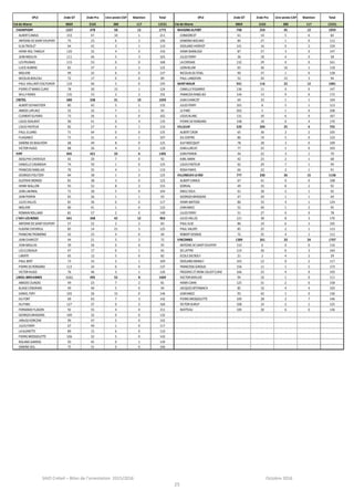 SAIO Créteil – Bilan de l’orientation 2015/2016 Octobre 2016
25
EPLE 2nde GT 2nde Pro 1ère année CAP Maintien Total EPLE 2nde GT 2nde Pro 1ère année CAP Maintien Total
Val-de-Marne 8869 3165 380 117 12531 Val-de-Marne 8869 3165 380 117 12531
CHAMPIGNY 1227 478 58 12 1775 MAISONS-ALFORT 748 254 45 12 1059
ALBERTCAMUS 153 47 10 1 211 CONDORCET 61 10 5 6 82
ANTOINEDESAINT-EXUPERY 75 23 6 2 106 EDMOND NOCARD 84 27 1 0 112
ELSATRIOLET 64 42 3 1 110 EDOUARD HERRIOT 141 16 0 2 159
HENRI-ROL-TANGUY 120 32 4 0 156 HENRI BARBUSSE 87 57 3 0 147
JEANMOULIN 111 46 5 3 165 JULES FERRY 36 18 4 0 58
LES PRUNAIS 115 53 0 0 168 LACERISAIE 132 29 0 0 161
LUCIEAUBRAC 81 37 2 2 122 LEONBLUM 65 36 16 1 118
MOLIERE 99 32 6 0 137 NICOLAS DESTAEL 90 37 1 0 128
NICOLAS BOILEAU 72 17 0 0 89 PAUL LANGEVIN 52 24 15 3 94
PAUL VAILLANT-COUTURIER 124 66 5 0 195 SAINT-MAUR 931 116 22 12 1081
PIERREETMARIECURIE 78 30 15 1 124 CAMILLEPISSARRO 136 11 0 0 147
WILLYRONIS 135 53 2 2 192 FRANCOIS RABELAIS 144 13 9 6 172
CRETEIL 680 338 31 10 1059 JEANCHARCOT 69 33 1 1 104
ALBERTSCHWEITZER 85 42 5 1 133 JULES FERRY 101 6 5 1 113
AMEDELAPLACE 52 32 7 1 92 LEPARC 202 5 1 0 208
CLEMENTGUYARD 73 26 3 0 102 LOUIS BLANC 131 30 6 0 167
LOUIS ISSAURAT 90 41 0 4 135 PIERREDERONSARD 148 18 0 4 170
LOUIS PASTEUR 82 27 0 1 110 VILLEJUIF 520 204 25 6 755
PAUL ELUARD 71 64 0 0 135 ALBERTCRON 65 36 2 2 105
PLAISANCE 71 31 4 1 107 DU CENTRE 86 19 5 0 110
SIMONEDEBEAUVOIR 68 49 8 0 125 GUYMOCQUET 78 28 3 0 109
VICTOR HUGO 88 26 4 2 120 JEANLURCAT 77 25 1 0 103
IVRY 845 421 33 6 1305 JEANPERRIN 44 22 3 1 70
ADOLPHECHERIOUX 65 20 7 0 92 KARL MARX 42 23 2 1 68
DANIELLECASANOVA 74 50 1 0 125 LOUIS PASTEUR 62 29 7 1 99
FRANCOIS RABELAIS 70 35 4 1 110 ROSAPARKS 66 22 2 1 91
GEORGES POLITZER 84 38 1 2 125 VILLENEUVE-LE-ROI 777 330 36 15 1158
GUSTAVEMONOD 81 38 3 0 122 ALBERTCAMUS 67 41 0 0 108
HENRI WALLON 93 52 8 2 155 DORVAL 49 33 8 2 92
JEANLAKANAL 71 28 5 0 104 EMILEZOLA 61 28 2 1 92
JEANPERRIN 65 26 1 1 93 GEORGES BRASSENS 47 20 1 1 69
JULES VALLES 81 36 0 0 117 HENRI MATISSE 86 33 4 1 124
MOLIERE 80 41 1 0 122 JEANMACE 52 40 1 2 95
ROMAINROLLAND 81 57 2 0 140 JULES FERRY 51 27 0 0 78
L'HAY-LES-ROSES 641 268 42 12 963 JULES VALLES 121 38 8 3 170
ANTOINEDESAINTEXUPERY 57 22 2 2 83 PAUL KLEE 86 10 6 3 105
EUGENECHEVREUL 85 14 21 5 125 PAUL VALERY 85 25 2 1 113
FRANCINEFROMOND 42 23 4 0 69 ROBERTDESNOS 72 35 4 1 112
JEANCHARCOT 44 21 5 2 72 VINCENNES 1389 261 33 24 1707
JEANMOULIN 39 56 0 0 95 ANTOINEDESAINT-EXUPERY 110 6 0 0 116
LES CLOSEAUX 47 17 0 1 65 DELATTRE 119 36 6 3 164
LIBERTE 65 12 5 0 82 ECOLEDECROLY 21 2 4 2 29
PAUL BERT 73 33 2 1 109 EDOUARD BRANLY 103 12 0 2 117
PIERREDERONSARD 113 24 0 0 137 FRANCOISEGIROUD 156 11 1 5 173
VICTOR HUGO 76 46 3 1 126 FREDERIC ETIRENEJOLIOTCURIE 166 23 4 0 193
LIMEIL-BREVANNES 1111 495 55 8 1669 HECTOR BERLIOZ 94 16 1 0 111
AMEDEEDUNOIS 49 23 7 2 81 HENRI CAHN 125 31 2 0 158
BLAISECENDRARS 49 40 5 0 94 JACQUES OFFENBACH 85 10 4 4 103
DANIEL FERY 105 26 15 0 146 JEANMACE 93 42 1 0 136
DU FORT 69 63 7 3 142 PIERREBROSSOLETTE 109 28 2 7 146
DU PARC 127 37 0 2 166 VICTOR DURUY 108 14 2 1 125
FERNANDEFLAGON 92 55 4 0 151 WATTEAU 100 30 6 0 136
GEORGES BRASSENS 100 32 0 0 132
JANUSZKORCZAK 90 47 5 0 142
JULES FERRY 67 49 1 0 117
LAGUINETTE 89 15 6 0 110
PIERREBROSSOLETTE 106 32 5 0 143
ROLAND GARROS 93 45 0 1 139
SIMONEVEIL 75 31 0 0 106
 