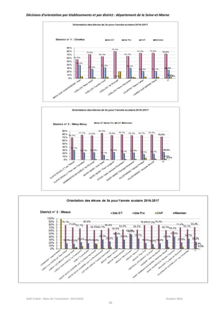 SAIO Créteil – Bilan de l’orientation 2015/2016 Octobre 2016
26
Décisions d’orientation par établissements et par district : département de la Seine-et-Marne
 