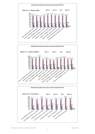 SAIO Créteil – Bilan de l’orientation 2015/2016 Octobre 2016
27
 