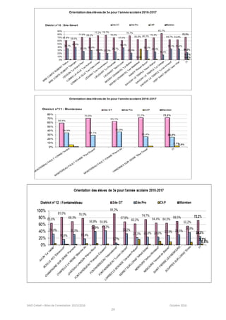 SAIO Créteil – Bilan de l’orientation 2015/2016 Octobre 2016
29
 