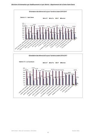 SAIO Créteil – Bilan de l’orientation 2015/2016 Octobre 2016
30
Décisions d’orientation par établissements et par district : département de la Seine-Saint-Denis
 