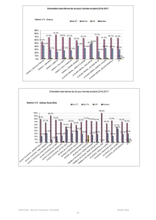 SAIO Créteil – Bilan de l’orientation 2015/2016 Octobre 2016
31
 