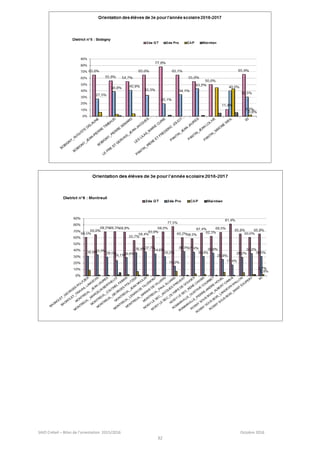 SAIO Créteil – Bilan de l’orientation 2015/2016 Octobre 2016
32
 