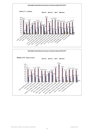 SAIO Créteil – Bilan de l’orientation 2015/2016 Octobre 2016
33
 
