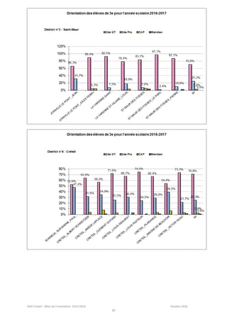SAIO Créteil – Bilan de l’orientation 2015/2016 Octobre 2016
35
 