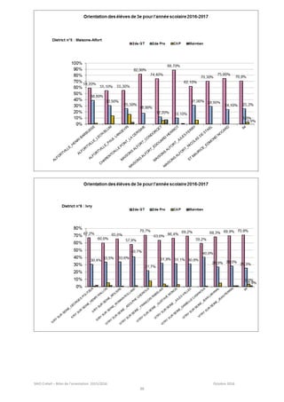 SAIO Créteil – Bilan de l’orientation 2015/2016 Octobre 2016
36
 