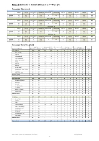 SAIO Créteil – Bilan de l’orientation 2015/2016 Octobre 2016
39
Annexe 2 : Demandes et décisions à l’issue de la 3ème
Prepa-pro
Données par département
2nde Pro % 2nde Pro 1ère année de
CAP
% année de CAP Apprentissage % Apprentissage 2nde GT % 2nde GT Maintien % Maintien Total
Demandes 976 79,5% 163 13,3% 40 3,3% 46 3,7% 3 0,2% 1228
Décisions 1007 82,0% 176 14,3% 39 3,2% 6 0,5% 1228
2nde Pro % 2nde Pro 1ère année de
CAP
% année de CAP Apprentissage % Apprentissage 2nde GT % 2nde GT Maintien % Maintien Total
Demandes 563 77,1% 111 15,2% 31 4,2% 25 3,4% 0 0,0% 730
Décisions 587 80,4% 122 16,7% 21 2,9% 0 0,0% 730
2nde Pro % 2nde Pro 1ère année de
CAP
% année de CAP Apprentissage % Apprentissage 2nde GT % 2nde GT Maintien % Maintien Total
Demandes 196 88,3% 15 6,8% 1 0,5% 10 4,5% 0 0,0% 222
Décisions 193 86,9% 20 9,0% 9 4,1% 0 0,0% 222
2nde Pro % 2nde Pro 1ère année de
CAP
% année de CAP Apprentissage % Apprentissage 2nde GT % 2nde GT Maintien % Maintien Total
Demandes 217 78,6% 37 13,4% 8 2,9% 11 4,0% 3 1,1% 276
Décisions 227 82,2% 34 12,3% 9 3,3% 6 2,2% 276
Académie
Seine et Marne - 77
Seine St Denis - 93
Val de Marne - 94
Données par district (en effectif)
Département/District Demandes Décisions Demandes Décisions Demandes Décisions Demandes Décisions
Seine-et-Marne 563 587 111 122 31 25 21 0 0 730
BRIE-SENART 66 66 0 0 0 0 0 0 0 66
CHELLES 22 24 2 0 0 0 0 0 0 24
COULOMMIERS 51 49 13 16 0 2 1 0 0 66
FONTAINEBLEAU 45 46 17 17 0 1 0 0 0 63
LAGNY-SUR-MARNE 14 15 4 4 1 0 0 0 0 19
TORCY 52 54 10 8 0 2 2 0 0 64
MEAUX 71 77 10 10 5 2 1 0 0 88
MELUN 105 109 5 4 3 16 16 0 0 129
MITRY-MORY 38 43 1 1 5 0 0 0 0 44
MONTEREAU-FAULT-YONN 29 28 8 16 7 0 0 0 0 44
PROVINS 40 45 29 34 10 0 0 0 0 79
ROISSY-EN-BRIE 30 31 12 12 0 2 1 0 0 44
Moyenne district 47 49 9 10 3 2 2 0 0 61
Seine-Saint-Denis 196 193 15 20 1 10 9 0 0 222
AULNAY-SOUS-BOIS 49 47 4 6 0 2 2 0 0 55
BOBIGNY 17 17 1 1 0 0 0 0 0 18
DRANCY 22 22 2 2 0 0 0 0 0 24
LA COURNEUVE 40 40 1 1 0 0 0 0 0 41
LE RAINCY 17 17 2 2 0 1 1 0 0 20
NOISY-LE-GRAND 21 21 2 2 0 0 0 0 0 23
SAINT-DENIS 30 29 3 6 1 7 6 0 0 41
Moyenne district 28 28 2 3 0 1 1 0 0 32
Val-de-Marne 217 227 37 34 8 11 9 3 6 276
CHAMPIGNY 39 39 1 1 0 0 0 0 0 40
CRETEIL 37 39 3 3 0 4 2 0 0 44
IVRY 42 42 6 6 0 0 0 0 0 48
L'HAY-LES-ROSES 0 0 14 12 1 0 0 3 6 18
LIMEIL-BREVANNES 14 21 4 2 5 0 0 0 0 23
MAISONS-ALFORT 21 21 2 2 0 1 1 0 0 24
SAINT-MAUR 18 17 0 1 0 0 0 0 0 18
VILLEJUIF 21 21 0 0 0 1 1 0 0 22
VILLENEUVE-LE-ROI 11 11 5 5 0 2 2 0 0 18
VINCENNES 14 16 2 2 2 3 3 0 0 21
Moyenne district 22 23 4 3 1 1 1 0 1 28
Total Académie 976 1007 163 176 40 46 39 3 6 1228
2nde GT2nde Pro 1ère année de CAP
Apprentissage
Maintien
Total
 