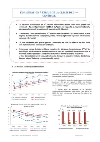 SAIO Créteil – Bilan de l’orientation 2015/2016 Octobre 2016
4
1. Les données académiques et nationales
L’ORIENTATION À L’ISSUE DE LA CLASSE DE 3ème
GÉNÉRALE
 Les décisions d’orientation en 2nde
restent relativement stables cette année (69,6% soit
seulement + 0,2 point par rapport à 2015 et +0,7 point par rapport à la moyenne nationale)
alors que celles en voie professionnelle s’accroissent (+0,8 point).
 Le maintien à l’issue de la classe de 3ème
diminue dans l’académie (-0,8 point) suite à la mise
en place du redoublement exceptionnel, même s’il reste légèrement supérieur à la moyenne
nationale (+0,4 point).
 Les filles obtiennent plus que les garçons l’orientation en 2nde GT même si les deux sexes
sont majoritairement orientés vers cette voie.
 Cette année encore, la Seine-et-Marne enregistre les décisions d’orientation en 2nde
GT les
plus élevées. Les écarts entre les départements ne sont pas significatifs en ce qui concerne le
maintien, les taux de la Seine-Saint-Denis et du Val-de-Marne restent les plus élevés.
Le taux d’orientation vers la voie professionnelle demeure le plus élevé en Seine-Saint-Denis,
d’autant plus qu’il s’accroit cette année (+2,2 points).

 Comme l’année précédente, les taux d’orientation
(demandes et décisions) académiques vers la 2
nde
GT restent
supérieurs à la moyenne nationale.
 En 2016, les demandes académiques restent stables
(seulement +0,1 pt par rapport à 2015). Les décisions
académiques vers la voie générale et technologique suivent la
même tendance (+0,2 pt).
 L’écart entre les demandes et les décisions
académiques est globalement stable depuis 3 ans (3,6 pts en
2016). Cet écart est supérieur à celui que l’on observe au
niveau national.
 