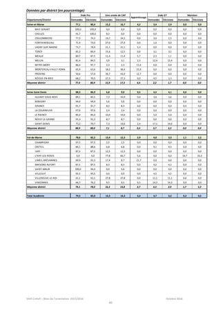 SAIO Créteil – Bilan de l’orientation 2015/2016 Octobre 2016
40
Données par district (en pourcentage)
Département/District Demandes Décisions Demandes Décisions Demandes Décisions Demandes Décisions
Seine-et-Marne 77,1 80,4 15,2 16,7 4,2 3,4 2,9 0,0 0,0
BRIE-SENART 100,0 100,0 0,0 0,0 0,0 0,0 0,0 0,0 0,0
CHELLES 91,7 100,0 8,3 0,0 0,0 0,0 0,0 0,0 0,0
COULOMMIERS 77,3 74,2 19,7 24,2 0,0 3,0 1,5 0,0 0,0
FONTAINEBLEAU 71,4 73,0 27,0 27,0 0,0 1,6 0,0 0,0 0,0
LAGNY-SUR-MARNE 73,7 78,9 21,1 21,1 5,3 0,0 0,0 0,0 0,0
TORCY 81,3 84,4 15,6 12,5 0,0 3,1 3,1 0,0 0,0
MEAUX 80,7 87,5 11,4 11,4 5,7 2,3 1,1 0,0 0,0
MELUN 81,4 84,5 3,9 3,1 2,3 12,4 12,4 0,0 0,0
MITRY-MORY 86,4 97,7 2,3 2,3 11,4 0,0 0,0 0,0 0,0
MONTEREAU-FAULT-YONN 65,9 63,6 18,2 36,4 15,9 0,0 0,0 0,0 0,0
PROVINS 50,6 57,0 36,7 43,0 12,7 0,0 0,0 0,0 0,0
ROISSY-EN-BRIE 68,2 70,5 27,3 27,3 0,0 4,5 2,3 0,0 0,0
Moyenne district 77,4 80,9 15,9 17,3 4,4 2,2 1,7 0,0 0,0
Seine-Saint-Denis 88,3 86,9 6,8 9,0 0,5 4,5 4,1 0,0 0,0
AULNAY-SOUS-BOIS 89,1 85,5 7,3 10,9 0,0 3,6 3,6 0,0 0,0
BOBIGNY 94,4 94,4 5,6 5,6 0,0 0,0 0,0 0,0 0,0
DRANCY 91,7 91,7 8,3 8,3 0,0 0,0 0,0 0,0 0,0
LA COURNEUVE 97,6 97,6 2,4 2,4 0,0 0,0 0,0 0,0 0,0
LE RAINCY 85,0 85,0 10,0 10,0 0,0 5,0 5,0 0,0 0,0
NOISY-LE-GRAND 91,3 91,3 8,7 8,7 0,0 0,0 0,0 0,0 0,0
SAINT-DENIS 73,2 70,7 7,3 14,6 2,4 17,1 14,6 0,0 0,0
Moyenne district 88,9 88,0 7,1 8,7 0,3 3,7 3,3 0,0 0,0
Val-de-Marne 78,6 82,2 13,4 12,3 2,9 4,0 3,3 1,1 2,2
CHAMPIGNY 97,5 97,5 2,5 2,5 0,0 0,0 0,0 0,0 0,0
CRETEIL 84,1 88,6 6,8 6,8 0,0 9,1 4,5 0,0 0,0
IVRY 87,5 87,5 12,5 12,5 0,0 0,0 0,0 0,0 0,0
L'HAY-LES-ROSES 0,0 0,0 77,8 66,7 5,6 0,0 0,0 16,7 33,3
LIMEIL-BREVANNES 60,9 91,3 17,4 8,7 21,7 0,0 0,0 0,0 0,0
MAISONS-ALFORT 87,5 87,5 8,3 8,3 0,0 4,2 4,2 0,0 0,0
SAINT-MAUR 100,0 94,4 0,0 5,6 0,0 0,0 0,0 0,0 0,0
VILLEJUIF 95,5 95,5 0,0 0,0 0,0 4,5 4,5 0,0 0,0
VILLENEUVE-LE-ROI 61,1 61,1 27,8 27,8 0,0 11,1 11,1 0,0 0,0
VINCENNES 66,7 76,2 9,5 9,5 9,5 14,3 14,3 0,0 0,0
Moyenne district 74,1 78,0 16,3 14,8 3,7 4,3 3,9 1,7 3,3
Total Académie 79,5 82,0 13,3 14,3 3,3 3,7 3,2 0,2 0,5
2nde GT2nde Pro 1ère année de CAP
Apprentissage
Maintien
 