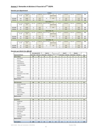 SAIO Créteil – Bilan de l’orientation 2015/2016 Octobre 2016
41
Annexe 3 : Demandes et décisions à l’issue de la 3ème
SEGPA
Données par département
1ère année
de CAP
% année de
CAP
2nde Pro % 2nde Pro Apprentissage %
Apprentissage
2nde GT % 2nde GT Maintien % Maintien Total
Demandes 1084 86,8% 93 7,4% 56 4,5% 15 1,2% 1 0,1% 1249
Décisions 1142 91,4% 104 8,3% 0 0,0% 3 0,2% 1249
1ère année
de CAP
% année de
CAP
2nde Pro % 2nde Pro Apprentissage %
Apprentissage
2nde GT % 2nde GT Maintien % Maintien Total
Demandes 387 86,8% 18 4,0% 41 9,2% 0 0,0% 0 0,0% 446
Décisions 427 95,7% 17 3,8% 0 0,0% 2 0,4% 446
1ère année
de CAP
% année de
CAP
2nde Pro % 2nde Pro Apprentissage %
Apprentissage
2nde GT % 2nde GT Maintien % Maintien Total
Demandes 368 86,2% 41 9,6% 3 0,7% 15 3,5% 0 0,0% 427
Décisions 374 87,6% 53 12,4% 0 0,0% 0 0,0% 427
1ère année
de CAP
% année de
CAP
2nde Pro % 2nde Pro Apprentissage %
Apprentissage
2nde GT % 2nde GT Maintien % Maintien Total
Demandes 329 87,5% 34 9,0% 12 3,2% 0 0,0% 1 0,3% 376
Décisions 341 90,7% 34 9,0% 0 0,0% 1 0,3% 376
Seine St Denis - 93
Val de Marne - 94
Académie
Seine et Marne - 77
Données par district (en effectif)
Département/District Demandes Décisions Demandes Décisions Demandes Décisions Demandes Décisions
Seine-et-Marne 387 427 18 17 41 0 0 0 2 446
BRIE-SENART 40 39 0 0 1 0 0 0 2 41
CHELLES 28 29 2 1 0 0 0 0 0 30
COULOMMIERS 26 42 0 0 16 0 0 0 0 42
FONTAINEBLEAU 37 42 1 1 5 0 0 0 0 43
LAGNY-SUR-MARNE 18 18 0 0 0 0 0 0 0 18
TORCY 22 22 4 4 0 0 0 0 0 26
MEAUX 89 96 2 2 7 0 0 0 0 98
MELUN 39 44 3 3 5 0 0 0 0 47
MITRY-MORY 20 21 1 1 1 0 0 0 0 22
MONTEREAU-FAULT-YONN 19 19 4 4 0 0 0 0 0 23
PROVINS 19 24 1 1 5 0 0 0 0 25
ROISSY-EN-BRIE 30 31 0 0 1 0 0 0 0 31
Moyenne district 32 36 2 1 3 0 0 0 0 37
Seine-Saint-Denis 368 374 41 53 3 15 0 0 0 427
AULNAY-SOUS-BOIS 52 54 6 4 0 0 0 0 0 58
DRANCY 28 28 2 2 0 0 0 0 0 30
LA COURNEUVE 64 65 5 5 1 0 0 0 0 70
LE RAINCY 39 41 8 6 0 0 0 0 0 47
MONTREUIL 91 91 6 6 0 0 0 0 0 97
NOISY-LE-GRAND 24 40 11 11 1 15 0 0 0 51
SAINT-DENIS 70 55 3 19 1 0 0 0 0 74
Moyenne district 53 53 6 8 0 2 0 0 0 61
Val-de-Marne 329 341 34 34 12 0 0 1 1 376
CHAMPIGNY 46 47 4 4 1 0 0 0 0 51
CRETEIL 47 49 3 3 2 0 0 0 0 52
IVRY 37 38 8 7 0 0 0 0 0 45
L'HAY-LES-ROSES 29 30 0 0 1 0 0 0 0 30
LIMEIL-BREVANNES 56 57 3 3 1 0 0 0 0 60
MAISONS-ALFORT 26 28 3 3 2 0 0 0 0 31
SAINT-MAUR 10 13 3 3 3 0 0 0 0 16
VILLEJUIF 25 26 3 4 2 0 0 1 1 31
VILLENEUVE-LE-ROI 39 39 6 6 0 0 0 0 0 45
VINCENNES 14 14 1 1 0 0 0 0 0 15
Moyenne district 33 34 3 3 1 0 0 0 0 38
Total Académie 1084 1142 93 104 56 15 0 1 3 1249
Total
1ère année de CAP 2nde Pro
Apprentissage
2nde GT Maintien
 
