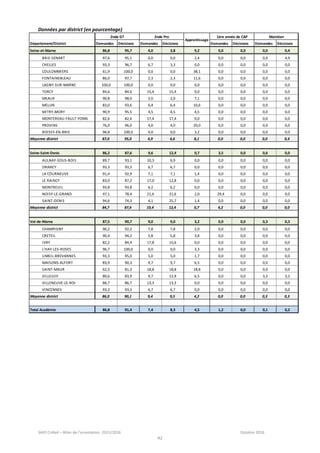 SAIO Créteil – Bilan de l’orientation 2015/2016 Octobre 2016
42
Données par district (en pourcentage)
Département/District Demandes Décisions Demandes Décisions Demandes Décisions Demandes Décisions
Seine-et-Marne 86,8 95,7 4,0 3,8 9,2 0,0 0,0 0,0 0,4
BRIE-SENART 97,6 95,1 0,0 0,0 2,4 0,0 0,0 0,0 4,9
CHELLES 93,3 96,7 6,7 3,3 0,0 0,0 0,0 0,0 0,0
COULOMMIERS 61,9 100,0 0,0 0,0 38,1 0,0 0,0 0,0 0,0
FONTAINEBLEAU 86,0 97,7 2,3 2,3 11,6 0,0 0,0 0,0 0,0
LAGNY-SUR-MARNE 100,0 100,0 0,0 0,0 0,0 0,0 0,0 0,0 0,0
TORCY 84,6 84,6 15,4 15,4 0,0 0,0 0,0 0,0 0,0
MEAUX 90,8 98,0 2,0 2,0 7,1 0,0 0,0 0,0 0,0
MELUN 83,0 93,6 6,4 6,4 10,6 0,0 0,0 0,0 0,0
MITRY-MORY 90,9 95,5 4,5 4,5 4,5 0,0 0,0 0,0 0,0
MONTEREAU-FAULT-YONN 82,6 82,6 17,4 17,4 0,0 0,0 0,0 0,0 0,0
PROVINS 76,0 96,0 4,0 4,0 20,0 0,0 0,0 0,0 0,0
ROISSY-EN-BRIE 96,8 100,0 0,0 0,0 3,2 0,0 0,0 0,0 0,0
Moyenne district 87,0 95,0 4,9 4,6 8,1 0,0 0,0 0,0 0,4
Seine-Saint-Denis 86,2 87,6 9,6 12,4 0,7 3,5 0,0 0,0 0,0
AULNAY-SOUS-BOIS 89,7 93,1 10,3 6,9 0,0 0,0 0,0 0,0 0,0
DRANCY 93,3 93,3 6,7 6,7 0,0 0,0 0,0 0,0 0,0
LA COURNEUVE 91,4 92,9 7,1 7,1 1,4 0,0 0,0 0,0 0,0
LE RAINCY 83,0 87,2 17,0 12,8 0,0 0,0 0,0 0,0 0,0
MONTREUIL 93,8 93,8 6,2 6,2 0,0 0,0 0,0 0,0 0,0
NOISY-LE-GRAND 47,1 78,4 21,6 21,6 2,0 29,4 0,0 0,0 0,0
SAINT-DENIS 94,6 74,3 4,1 25,7 1,4 0,0 0,0 0,0 0,0
Moyenne district 84,7 87,6 10,4 12,4 0,7 4,2 0,0 0,0 0,0
Val-de-Marne 87,5 90,7 9,0 9,0 3,2 0,0 0,0 0,3 0,3
CHAMPIGNY 90,2 92,2 7,8 7,8 2,0 0,0 0,0 0,0 0,0
CRETEIL 90,4 94,2 5,8 5,8 3,8 0,0 0,0 0,0 0,0
IVRY 82,2 84,4 17,8 15,6 0,0 0,0 0,0 0,0 0,0
L'HAY-LES-ROSES 96,7 100,0 0,0 0,0 3,3 0,0 0,0 0,0 0,0
LIMEIL-BREVANNES 93,3 95,0 5,0 5,0 1,7 0,0 0,0 0,0 0,0
MAISONS-ALFORT 83,9 90,3 9,7 9,7 6,5 0,0 0,0 0,0 0,0
SAINT-MAUR 62,5 81,3 18,8 18,8 18,8 0,0 0,0 0,0 0,0
VILLEJUIF 80,6 83,9 9,7 12,9 6,5 0,0 0,0 3,2 3,2
VILLENEUVE-LE-ROI 86,7 86,7 13,3 13,3 0,0 0,0 0,0 0,0 0,0
VINCENNES 93,3 93,3 6,7 6,7 0,0 0,0 0,0 0,0 0,0
Moyenne district 86,0 90,1 9,4 9,5 4,2 0,0 0,0 0,3 0,3
Total Académie 86,8 91,4 7,4 8,3 4,5 1,2 0,0 0,1 0,2
2nde GT 2nde Pro
Apprentissage
1ère année de CAP Maintien
 