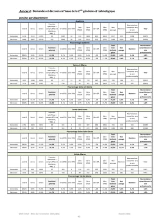 SAIO Créteil – Bilan de l’orientation 2015/2016 Octobre 2016
43
Annexe 4 : Demandes et décisions à l’issue de la 2nde
générale et technologique
Données par département
1ère ES 1ère L 1ère S
Première
spécifique y
compris BT (1ère
hôtellerie,
TMD...)
1ère ST2S 1ère STAV
1ère
STD2A
1ère
STI2D
1ère STL
1ère
STMG
Non
passage
Maintien
Réorientation
conseillée vers
la voie
professionnelle
Total
Demandes 8236 3113 11091 95 1567 18 310 1800 405 4813 2017 433 1598 33479
Décisions 6886 2907 10118 102 1640 30 250 2011 515 5725 3289 1024 2271 33479
1ère ES 1ère L 1ère S
Total Voie
générale
1ère ST2S 1ère STAV
1ère
STD2A
1ère
STI2D
1ère STL
1ère
STMG
Total
Voie
technolo
gique
Non
passage
Maintien
Réorientation
conseillée versla
voie
professionnelle
Demandes 24,6% 9,3% 33,1% 67,0% 4,7% 0,1% 0,9% 5,4% 1,2% 14,4% 26,6% 6,0% 1,3% 4,8%
Décisions 20,6% 8,7% 30,2% 59,5% 4,9% 0,1% 0,7% 6,0% 1,5% 17,1% 30,4% 9,8% 3,1% 6,8%
1ère ES 1ère L 1ère S
Première
spécifique y
compris BT (1ère
hôtellerie,
TMD...)
1ère ST2S 1ère STAV
1ère
STD2A
1ère
STI2D
1ère STL
1ère
STMG
Non
passage
Maintien
Réorientation
conseillée vers
la voie
professionnelle
Total
Demandes 3025 1248 4040 45 617 12 99 719 147 1661 799 188 611 12412
Décisions 2579 1180 3791 50 638 17 91 787 155 1952 1172 347 825 12412
1ère ES 1ère L 1ère S
Total Voie
générale
1ère ST2S 1ère STAV
1ère
STD2A
1ère
STI2D
1ère STL
1ère
STMG
Total
Voie
technolo
gique
Non
passage
Maintien
Réorientation
conseillée versla
voie
professionnelle
Demandes 24,4% 10,1% 32,5% 67,0% 5,0% 0,1% 0,8% 5,8% 1,2% 13,4% 26,2% 6,4% 1,5% 4,9%
Décisions 20,8% 9,5% 30,5% 60,8% 5,1% 0,1% 0,7% 6,3% 1,2% 15,7% 29,3% 9,4% 2,8% 6,6%
1ère ES 1ère L 1ère S
Première
spécifique y
compris BT (1ère
hôtellerie,
TMD...)
1ère ST2S 1ère STAV
1ère
STD2A
1ère
STI2D
1ère STL
1ère
STMG
Non
passage
Maintien
Réorientation
conseillée vers
la voie
professionnelle
Total
Demandes 2782 1023 3651 23 581 3 101 607 136 1961 716 134 582 11584
Décisions 2291 967 3252 22 582 8 70 672 188 2248 1284 396 888 11584
1ère ES 1ère L 1ère S
Total Voie
générale
1ère ST2S 1ère STAV
1ère
STD2A
1ère
STI2D
1ère STL
1ère
STMG
Total
Voie
technolo
gique
Non
passage
Maintien
Réorientation
conseillée versla
voie
professionnelle
Demandes 24,0% 8,8% 31,5% 64,4% 5,0% 0,0% 0,9% 5,2% 1,2% 16,9% 29,3% 6,2% 1,2% 5,0%
Décisions 19,8% 8,3% 28,1% 56,2% 5,0% 0,1% 0,6% 5,8% 1,6% 19,4% 32,5% 11,1% 3,4% 7,7%
1ère ES 1ère L 1ère S
Première
spécifique y
compris BT (1ère
hôtellerie,
TMD...)
1ère ST2S 1ère STAV
1ère
STD2A
1ère
STI2D
1ère STL
1ère
STMG
Non
passage
Maintien
Réorientation
conseillée vers
la voie
professionnelle
Total
Demandes 2429 842 3400 27 369 3 110 474 122 1191 502 111 405 9483
Décisions 2016 760 3075 30 420 5 89 552 172 1525 833 281 558 9483
1ère ES 1ère L 1ère S
Total Voie
générale
1ère ST2S 1ère STAV
1ère
STD2A
1ère
STI2D
1ère STL
1ère
STMG
Total
Voie
technolo
gique
Non
passage
Maintien
Réorientation
conseillée versla
voie
professionnelle
Demandes 25,6% 8,9% 35,9% 70,3% 3,9% 0,0% 1,2% 5,0% 1,3% 12,6% 23,9% 5,3% 1,2% 4,3%
Décisions 21,3% 8,0% 32,4% 61,7% 4,4% 0,1% 0,9% 5,8% 1,8% 16,1% 29,1% 8,8% 3,0% 5,9%
Pourcentage Val-de-Marne
Seine-et-Marne
Pourcentage Seine-et-Marne
Seine-Saint-Denis
Pourcentage Seine-Saint-Denis
Val-de-Marne
Académie
Pourcentage académie
 