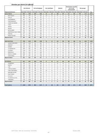SAIO Créteil – Bilan de l’orientation 2015/2016 Octobre 2016
44
Données par district (en effectif)
Département/Districts Demandes Décisions Demandes Décisions Demandes Décisions Demandes Décisions Demandes Décisions Demandes Décisions
Seine-et-Marne 8313 7550 3255 3640 45 50 188 347 611 825 799 1172 12412
BRIE-SENART 986 938 347 382 23 23 37 43 88 95 125 138 1481
CHELLES 459 394 188 227 1 1 3 15 38 52 41 67 689
COULOMMIERS 467 403 240 273 3 3 4 15 32 52 36 67 746
FONTAINEBLEAU 1155 1096 335 315 0 0 43 70 60 112 103 182 1593
LAGNY-SUR-MARNE 789 746 282 286 2 0 12 30 50 73 62 103 1135
TORCY 566 512 221 259 0 0 13 18 22 33 35 51 822
MEAUX 954 877 454 479 11 15 11 38 93 114 104 152 1523
MELUN 785 700 341 371 1 1 11 28 72 110 83 138 1210
MITRY-MORY 641 563 254 314 0 0 5 24 31 30 36 54 931
MONTEREAU-FAULT-YONN 268 220 106 155 1 1 4 8 21 16 25 24 400
PROVINS 451 409 226 268 1 5 38 27 62 69 100 96 778
ROISSY-EN-BRIE 792 692 261 311 2 1 7 31 42 69 49 100 1104
Moyenne District 693 629 271 303 4 4 16 29 51 69 67 98 1034
Seine-Saint-Denis 7456 6510 3389 3768 23 22 134 396 582 888 716 1284 11584
AULNAY-SOUS-BOIS 1182 1039 519 602 0 0 24 62 104 126 128 188 1829
BOBIGNY 636 541 268 304 0 0 4 19 63 107 67 126 971
DRANCY 560 469 179 243 0 0 1 23 21 26 22 49 761
LA COURNEUVE 1007 893 418 466 21 21 20 43 55 98 75 141 1521
LE RAINCY 1126 974 521 571 0 0 9 45 71 137 80 182 1727
MONTREUIL 903 810 512 508 1 1 31 66 98 160 129 226 1545
NOISY-LE-GRAND 1081 940 411 496 1 0 12 53 59 75 71 128 1564
SAINT-DENIS 961 844 561 578 0 0 33 85 111 159 144 244 1666
Moyenne district 932 814 424 471 3 3 17 50 73 111 90 161 1448
Val-de-Marne 6671 5851 2269 2763 27 30 111 281 405 558 502 833 9483
CHAMPIGNY 679 613 323 363 1 2 22 30 73 90 95 120 1098
CRETEIL 549 491 283 319 0 0 9 14 34 51 43 65 875
IVRY 583 508 365 397 1 0 14 37 98 119 112 156 1061
L'HAY-LES-ROSES 669 542 208 286 2 4 12 38 38 59 50 97 929
LIMEIL-BREVANNES 743 635 248 310 20 21 4 25 37 61 41 86 1052
MAISONS-ALFORT 657 570 146 193 0 0 6 30 21 37 27 67 830
SAINT-MAUR 899 789 186 264 0 0 9 39 21 23 16 56 1115
VILLEJUIF 222 190 100 109 0 0 7 18 23 35 30 53 352
VILLENEUVE-LE-ROI 545 475 160 196 3 3 6 17 30 53 36 70 744
VINCENNES 1125 1038 250 326 0 0 22 33 30 30 52 63 1427
Moyenne district 667 585 227 276 3 3 11 28 41 56 50 83 948
Total Academie 22440 19911 8913 10171 95 102 433 1024 1598 2271 2017 3289 33479
Total
Voie Générale Voie technologique 1ères spécifiques Maintien
Réorientation conseillée
vers la voie
professionnelle
Non passage
 