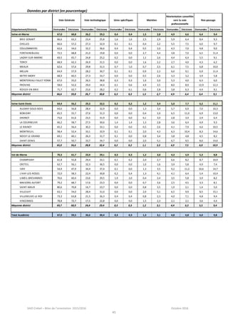 SAIO Créteil – Bilan de l’orientation 2015/2016 Octobre 2016
45
Données par district (en pourcentage)
Département/Districts Demandes Décisions Demandes Décisions Demandes Décisions Demandes Décisions Demandes Décisions Demandes Décisions
Seine-et-Marne 67,0 60,8 26,2 29,3 0,4 0,4 1,5 2,8 4,9 6,6 6,4 9,4
BRIE-SENART 66,6 63,3 23,4 25,8 1,6 1,6 2,5 2,9 5,9 6,4 8,4 9,3
CHELLES 66,6 57,2 27,3 32,9 0,1 0,1 0,4 2,2 5,5 7,5 6,0 9,7
COULOMMIERS 62,6 54,0 32,2 36,6 0,4 0,4 0,5 2,0 4,3 7,0 4,8 9,0
FONTAINEBLEAU 72,5 68,8 21,0 19,8 0,0 0,0 2,7 4,4 3,8 7,0 6,5 11,4
LAGNY-SUR-MARNE 69,5 65,7 24,8 25,2 0,2 0,0 1,1 2,6 4,4 6,4 5,5 9,1
TORCY 68,9 62,3 26,9 31,5 0,0 0,0 1,6 2,2 2,7 4,0 4,3 6,2
MEAUX 62,6 57,6 29,8 31,5 0,7 1,0 0,7 2,5 6,1 7,5 6,8 10,0
MELUN 64,9 57,9 28,2 30,7 0,1 0,1 0,9 2,3 6,0 9,1 6,9 11,4
MITRY-MORY 68,9 60,5 27,3 33,7 0,0 0,0 0,5 2,6 3,3 3,2 3,9 5,8
MONTEREAU-FAULT-YONN 67,0 55,0 26,5 38,8 0,3 0,3 1,0 2,0 5,3 4,0 6,3 6,0
PROVINS 58,0 52,6 29,0 34,4 0,1 0,6 4,9 3,5 8,0 8,9 12,9 12,3
ROISSY-EN-BRIE 71,7 62,7 23,6 28,2 0,2 0,1 0,6 2,8 3,8 6,3 4,4 9,1
Moyenne district 66,6 59,8 26,7 30,8 0,3 0,3 1,5 2,7 4,9 6,4 6,4 9,1
Seine-Saint-Denis 64,4 56,2 29,3 32,5 0,2 0,2 1,2 3,4 5,0 7,7 6,2 11,1
AULNAY-SOUS-BOIS 64,6 56,8 28,4 32,9 0,0 0,0 1,3 3,4 5,7 6,9 7,0 10,3
BOBIGNY 65,5 55,7 27,6 31,3 0,0 0,0 0,4 2,0 6,5 11,0 6,9 13,0
DRANCY 73,6 61,6 23,5 31,9 0,0 0,0 0,1 3,0 2,8 3,4 2,9 6,4
LA COURNEUVE 66,2 58,7 27,5 30,6 1,4 1,4 1,3 2,8 3,6 6,4 4,9 9,3
LE RAINCY 65,2 56,4 30,2 33,1 0,0 0,0 0,5 2,6 4,1 7,9 4,6 10,5
MONTREUIL 58,4 52,4 33,1 32,9 0,1 0,1 2,0 4,3 6,3 10,4 8,3 14,6
NOISY-LE-GRAND 69,1 60,1 26,3 31,7 0,1 0,0 0,8 3,4 3,8 4,8 4,5 8,2
SAINT-DENIS 57,7 50,7 33,7 34,7 0,0 0,0 2,0 5,1 6,7 9,5 8,6 14,6
Moyenne district 65,0 56,6 28,8 32,4 0,2 0,2 1,1 3,3 4,9 7,5 6,0 10,9
Val-de-Marne 70,3 61,7 23,9 29,1 0,3 0,3 1,2 3,0 4,3 5,9 5,3 8,8
CHAMPIGNY 61,8 55,8 29,4 33,1 0,1 0,2 2,0 2,7 6,6 8,2 8,7 10,9
CRETEIL 62,7 56,1 32,3 36,5 0,0 0,0 1,0 1,6 3,9 5,8 4,9 7,4
IVRY 54,9 47,9 34,4 37,4 0,1 0,0 1,3 3,5 9,2 11,2 10,6 14,7
L'HAY-LES-ROSES 72,0 58,3 22,4 30,8 0,2 0,4 1,3 4,1 4,1 6,4 5,4 10,4
LIMEIL-BREVANNES 70,6 60,4 23,6 29,5 1,9 2,0 0,4 2,4 3,5 5,8 3,9 8,2
MAISONS-ALFORT 79,2 68,7 17,6 23,3 0,0 0,0 0,7 3,6 2,5 4,5 3,3 8,1
SAINT-MAUR 80,6 70,8 16,7 23,7 0,0 0,0 0,8 3,5 1,9 2,1 1,4 5,0
VILLEJUIF 63,1 54,0 28,4 31,0 0,0 0,0 2,0 5,1 6,5 9,9 8,5 15,1
VILLENEUVE-LE-ROI 73,3 63,8 21,5 26,3 0,4 0,4 0,8 2,3 4,0 7,1 4,8 9,4
VINCENNES 78,8 72,7 17,5 22,8 0,0 0,0 1,5 2,3 2,1 2,1 3,6 4,4
Moyenne district 69,7 60,9 24,4 29,4 0,3 0,3 1,2 3,1 4,4 6,3 5,5 9,4
Total Académie 67,0 59,5 26,6 30,4 0,3 0,3 1,3 3,1 4,8 6,8 6,0 9,8
Voie Générale Voie technologique 1ères spécifiques Maintien
Réorientation conseillée
vers la voie
professionnelle
Non passage
 