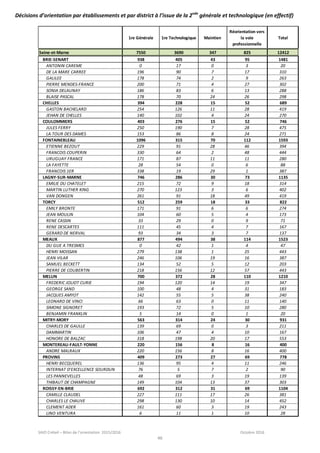 SAIO Créteil – Bilan de l’orientation 2015/2016 Octobre 2016
46
Décisions d’orientation par établissements et par district à l’issue de la 2nde
générale et technologique (en effectif)
1re Générale 1re Technologique Maintien
Réorientation vers
la voie
professionnelle
Total
Seine-et-Marne 7550 3690 347 825 12412
BRIE-SENART 938 405 43 95 1481
ANTONIN CAREME 0 17 0 3 20
DE LA MARE CARREE 196 90 7 17 310
GALILEE 178 74 2 9 263
PIERRE MENDES-FRANCE 200 71 4 27 302
SONIA DELAUNAY 186 83 6 13 288
BLAISE PASCAL 178 70 24 26 298
CHELLES 394 228 15 52 689
GASTON BACHELARD 254 126 11 28 419
JEHAN DE CHELLES 140 102 4 24 270
COULOMMIERS 403 276 15 52 746
JULES FERRY 250 190 7 28 475
LA TOUR DES DAMES 153 86 8 24 271
FONTAINEBLEAU 1096 315 70 112 1593
ETIENNE BEZOUT 229 91 28 46 394
FRANCOIS COUPERIN 330 64 2 48 444
URUGUAY FRANCE 171 87 11 11 280
LA FAYETTE 28 54 0 6 88
FRANCOIS 1ER 338 19 29 1 387
LAGNY-SUR-MARNE 746 286 30 73 1135
EMILIE DU CHATELET 215 72 9 18 314
MARTIN LUTHER KING 270 123 3 6 402
VAN DONGEN 261 91 18 49 419
TORCY 512 259 18 33 822
EMILY BRONTE 171 91 6 6 274
JEAN MOULIN 104 60 5 4 173
RENE CASSIN 33 29 0 9 71
RENE DESCARTES 111 45 4 7 167
GERARD DE NERVAL 93 34 3 7 137
MEAUX 877 494 38 114 1523
DU GUE A TRESMES 0 42 1 4 47
HENRI MOISSAN 279 138 1 25 443
JEAN VILAR 246 106 19 16 387
SAMUEL BECKETT 134 52 5 12 203
PIERRE DE COUBERTIN 218 156 12 57 443
MELUN 700 372 28 110 1210
FREDERIC JOLIOT CURIE 194 120 14 19 347
GEORGE SAND 100 48 4 31 183
JACQUES AMYOT 142 55 5 38 240
LEONARD DE VINCI 66 63 0 11 140
SIMONE SIGNORET 193 72 5 10 280
BENJAMIN FRANKLIN 5 14 0 1 20
MITRY-MORY 563 314 24 30 931
CHARLES DE GAULLE 139 69 0 3 211
DAMMARTIN 106 47 4 10 167
HONORE DE BALZAC 318 198 20 17 553
MONTEREAU-FAULT-YONNE 220 156 8 16 400
ANDRE MALRAUX 220 156 8 16 400
PROVINS 409 273 27 69 778
HENRI BECQUEREL 136 95 4 11 246
INTERNAT D'EXCELLENCE SOURDUN 76 5 7 2 90
LES PANNEVELLES 48 69 3 19 139
THIBAUT DE CHAMPAGNE 149 104 13 37 303
ROISSY-EN-BRIE 692 312 31 69 1104
CAMILLE CLAUDEL 227 111 17 26 381
CHARLES LE CHAUVE 298 130 10 14 452
CLEMENT ADER 161 60 3 19 243
LINO VENTURA 6 11 1 10 28
 