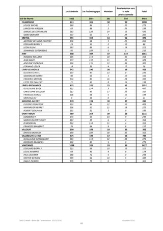 SAIO Créteil – Bilan de l’orientation 2015/2016 Octobre 2016
48
1re Générale 1re Technologique Maintien
Réorientation vers
la voie
professionnelle
Total
Val-de-Marne 5851 2793 281 558 9483
CHAMPIGNY 613 365 30 90 1098
LOUISE MICHEL 160 86 7 20 273
LANGEVIN-WALLON 83 88 2 26 199
SAMUEL DE CHAMPLAIN 263 128 14 15 420
MARX DORMOY 107 63 7 29 206
CRETEIL 491 319 14 51 875
ANTOINE DE SAINT EXUPERY 176 68 1 21 266
EDOUARD BRANLY 23 53 2 10 88
LEON BLUM 197 89 6 19 311
JOHANNES GUTENBERG 95 109 5 1 210
IVRY 508 397 37 119 1061
ROMAIN ROLLAND 195 113 10 35 353
JEAN MACE 177 110 11 31 329
ADOLPHE CHERIOUX 118 135 12 36 301
FERNAND LEGER 18 39 4 17 78
L'HAY-LES-ROSES 542 290 38 59 929
GUSTAVE EIFFEL 107 97 13 9 226
MAXIMILIEN SORRE 90 65 1 10 166
FREDERIC MISTRAL 274 85 16 24 399
LYCEE POLYVALENT 71 43 8 16 138
LIMEIL-BREVANNES 635 331 25 61 1052
GUILLAUME BUDE 312 154 3 18 487
CHRISTOPHE COLOMB 217 90 17 26 350
FRANCOIS ARAGO 106 68 5 15 194
MONTALEAU 0 19 0 2 21
MAISONS-ALFORT 570 193 30 37 830
EUGENE DELACROIX 303 84 12 10 409
MAXIMILIEN PERRET 136 57 11 18 222
ROBERT SCHUMAN 131 52 7 9 199
SAINT-MAUR 789 264 39 23 1115
CONDORCET 174 53 13 9 249
MARCELIN BERTHELOT 317 29 6 2 354
D'ARSONVAL 222 118 11 4 355
FRANCOIS MANSART 76 64 9 8 157
VILLEJUIF 190 109 18 35 352
DARIUS MILHAUD 190 109 18 35 352
VILLENEUVE-LE-ROI 475 199 17 53 744
GUILLAUME APOLLINAIRE 303 114 12 44 473
GEORGES BRASSENS 172 85 5 9 271
VINCENNES 1038 326 33 30 1427
EDOUARD BRANLY 223 69 10 10 312
LOUIS ARMAND 69 43 4 8 124
PAUL DOUMER 168 71 5 0 244
HECTOR BERLIOZ 299 64 14 5 382
PABLO PICASSO 279 79 0 7 365
 